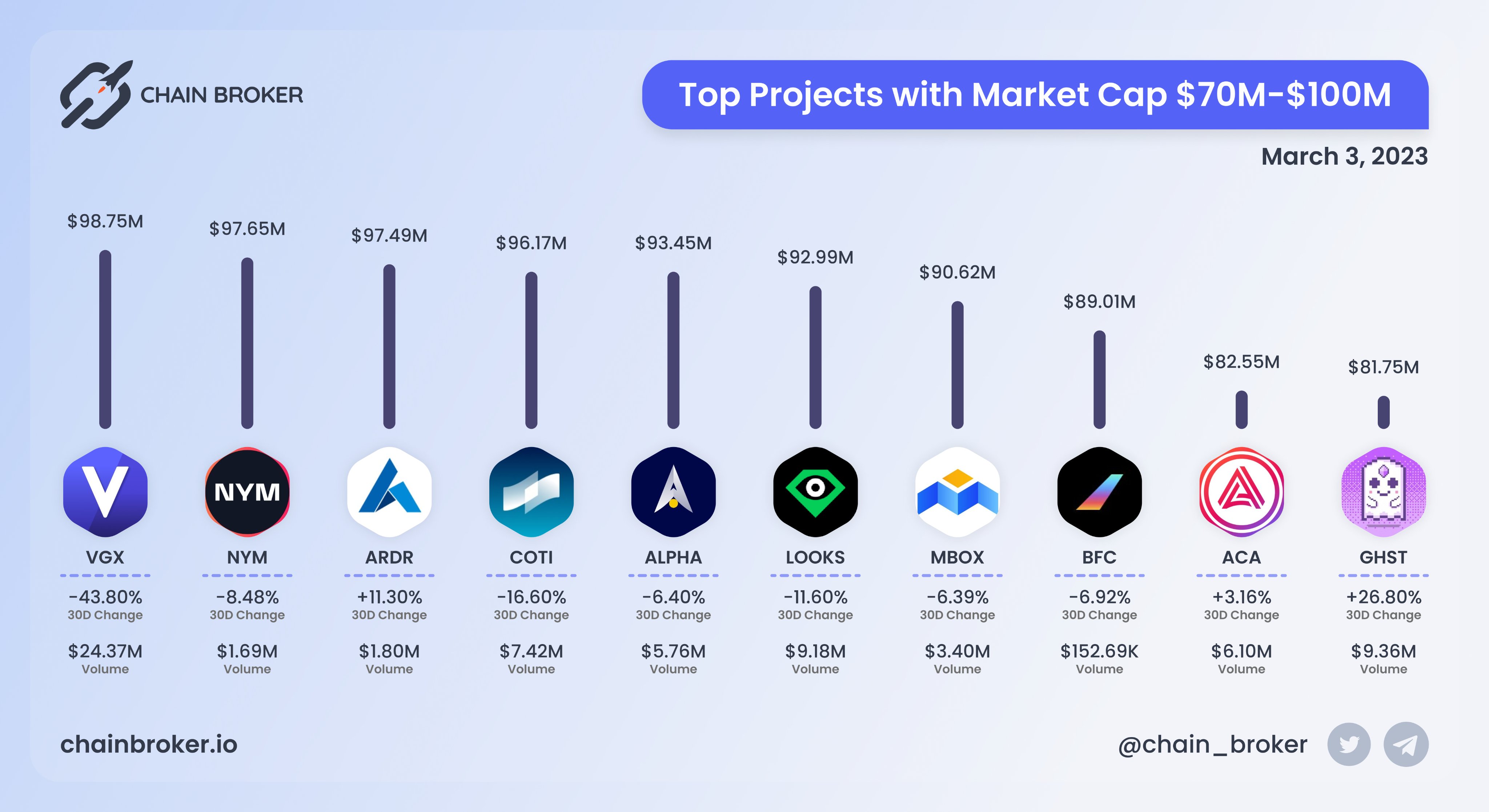 Mobox (MBOX) Price, Investors & Funding, Charts, Market Cap | Chain Broker