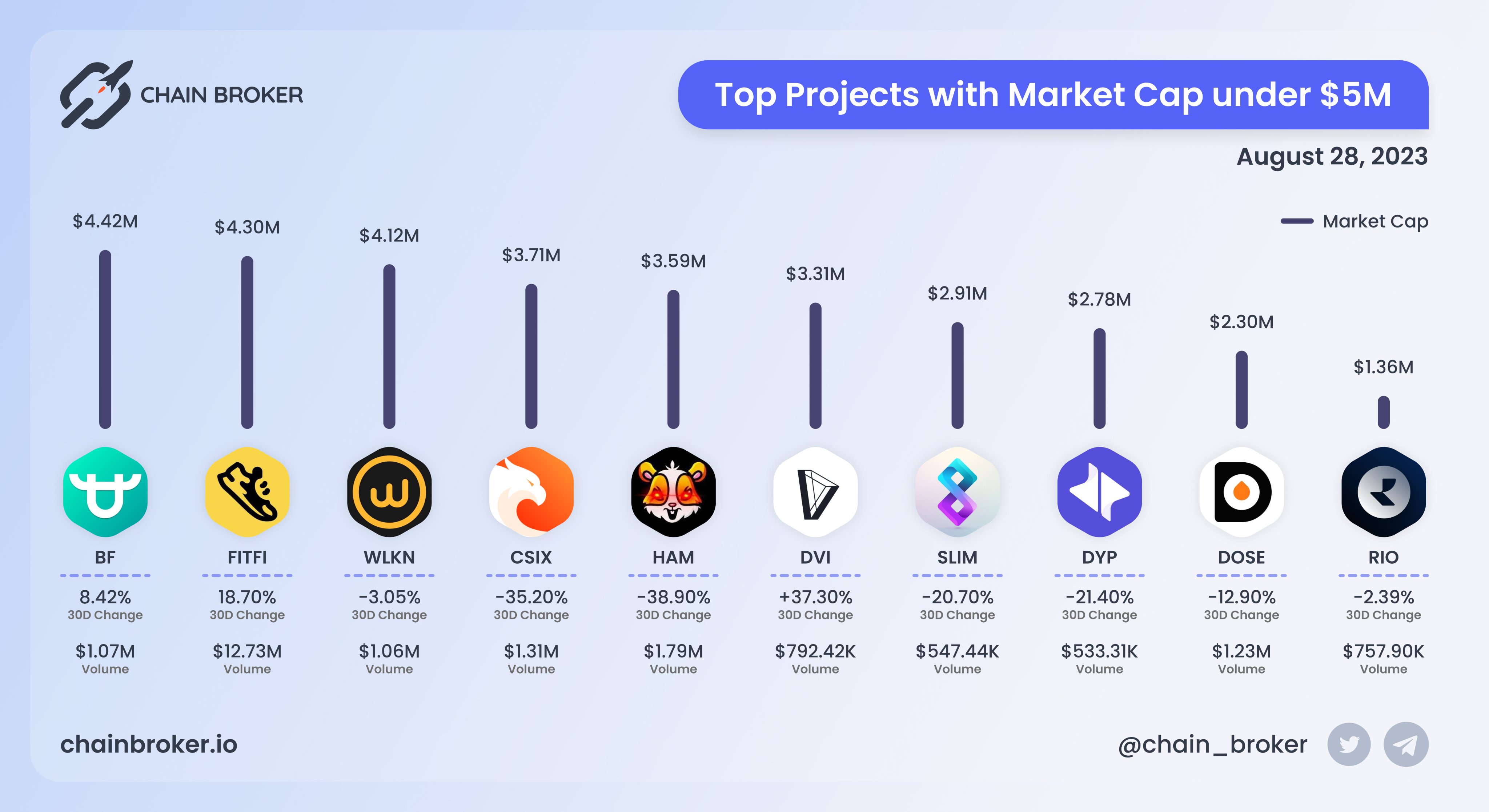 Walken (WLKN) Price, Investors & Funding, Charts, Market Cap | Chain Broker