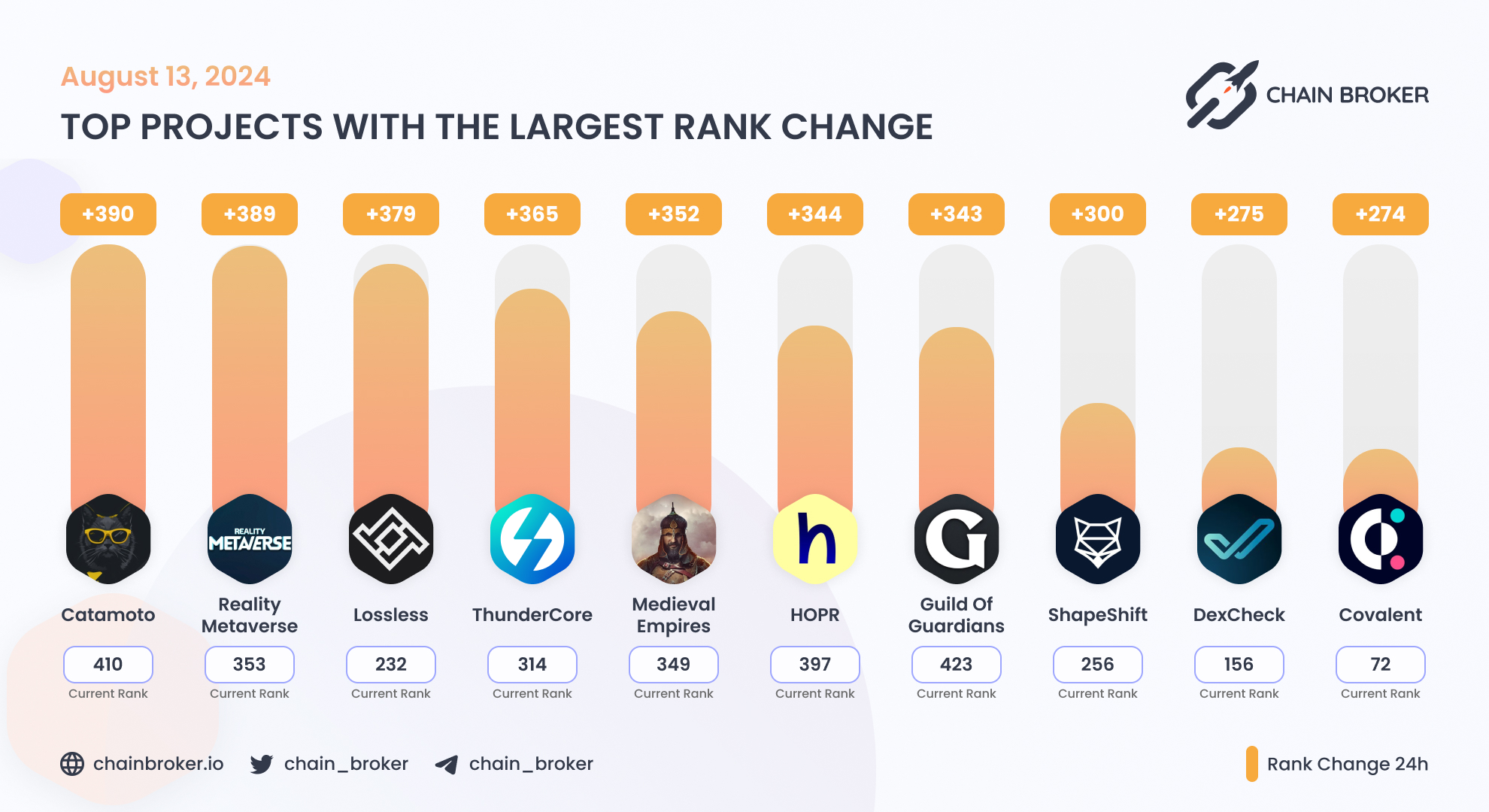 Covalent (CQT) Price, Investors & Funding, Charts, Market Cap | Chain Broker