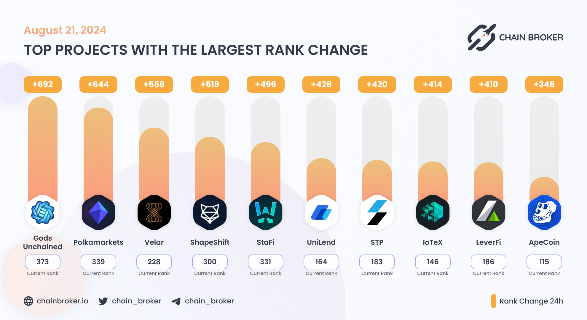 ApeCoin (APE) Price, Investors & Funding, Charts, Market Cap | Chain Broker