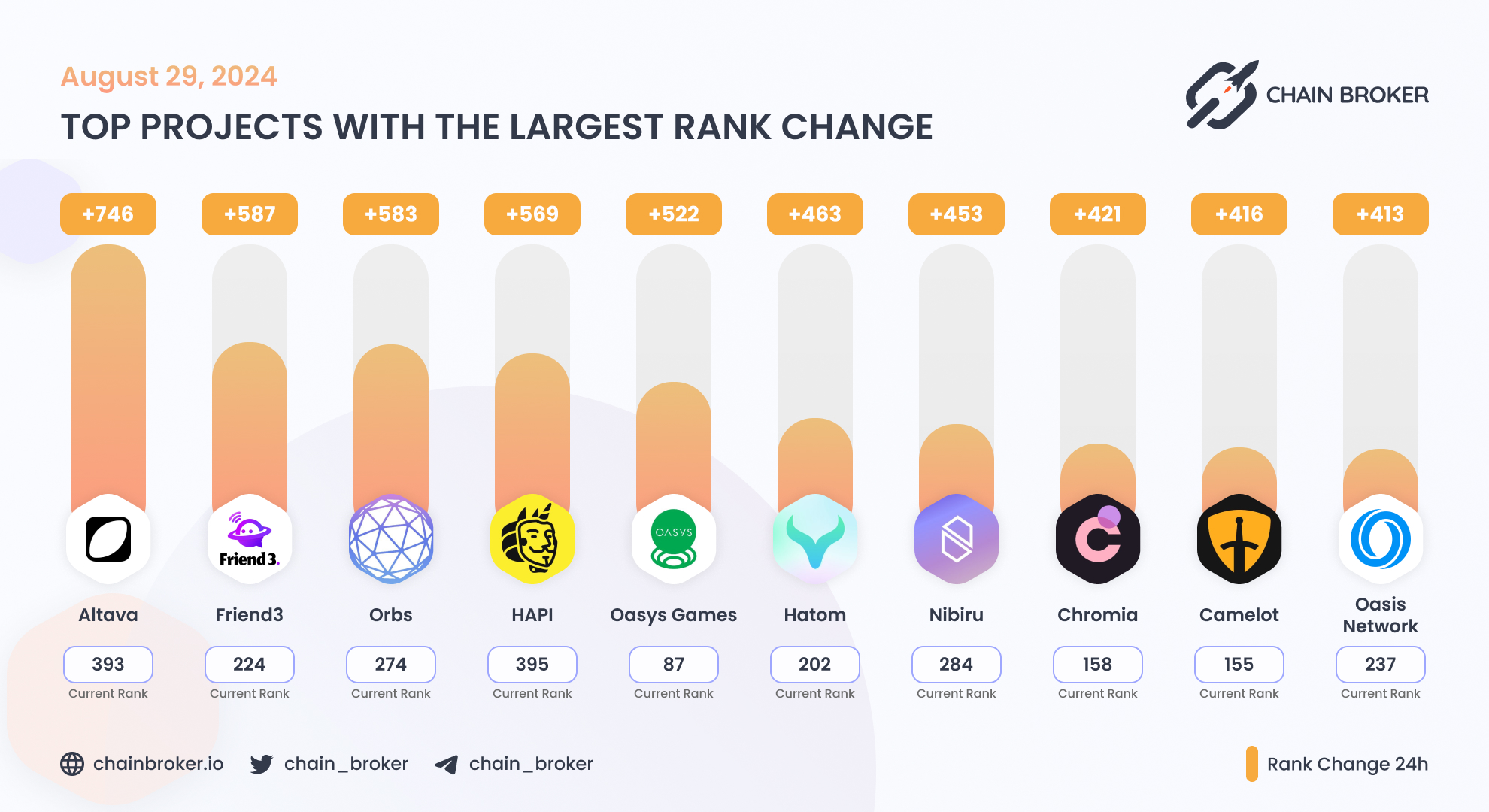 Chromia (CHR) Price, Investors & Funding, Charts, Market Cap | Chain Broker