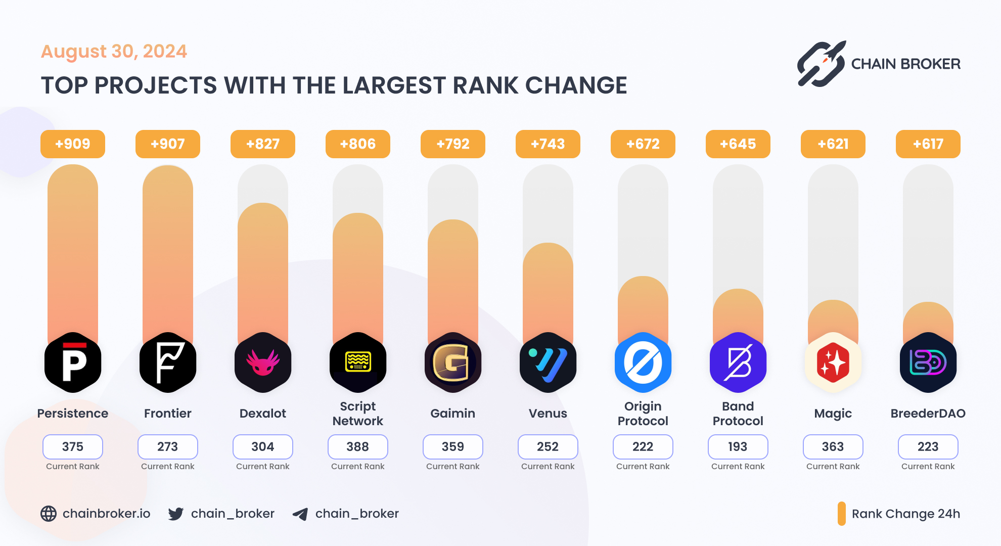 Treasure (MAGIC) Price, Investors & Funding, Charts, Market Cap | Chain  Broker
