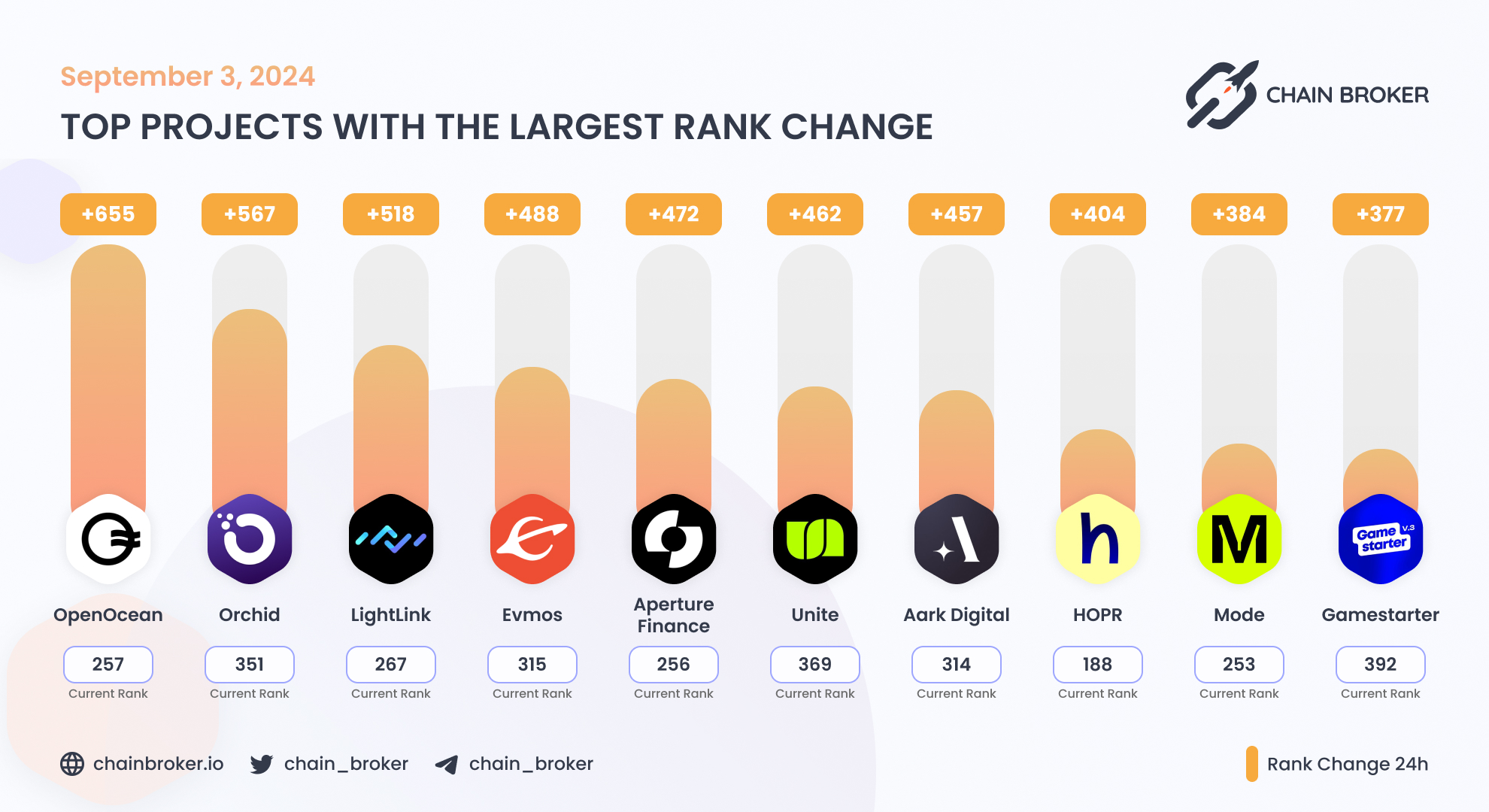 Orchid (OXT) Price, Investors & Funding, Charts, Market Cap | Chain Broker