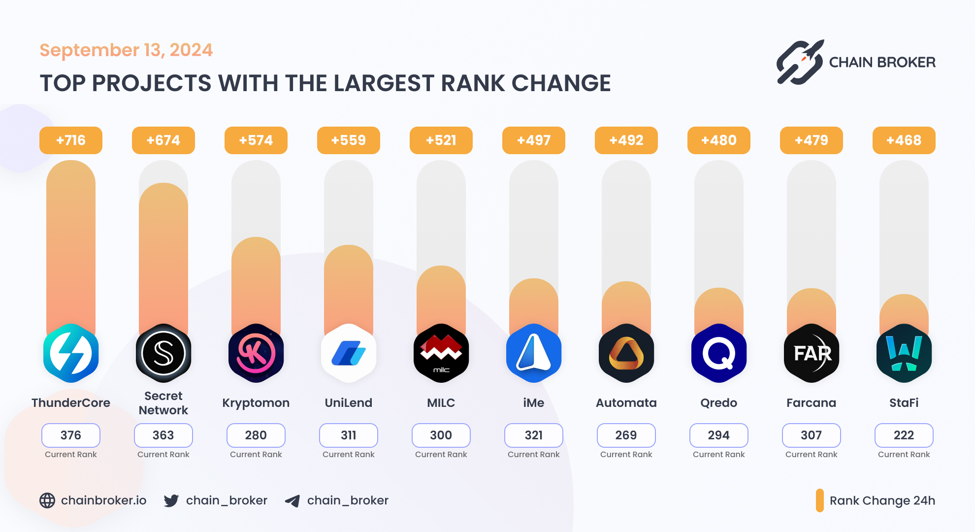 Stafi (FIS) Price, Investors & Funding, Charts, Market Cap | Chain Broker