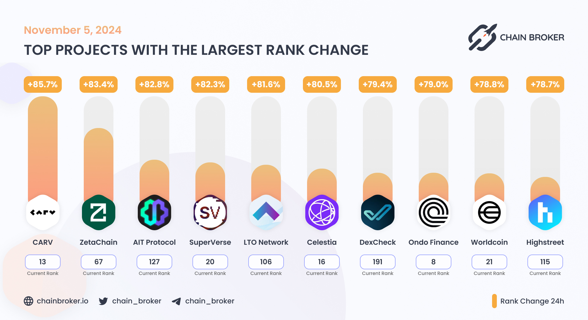 LTO Network (LTO) Price, Investors & Funding, Charts, Market Cap | Chain  Broker