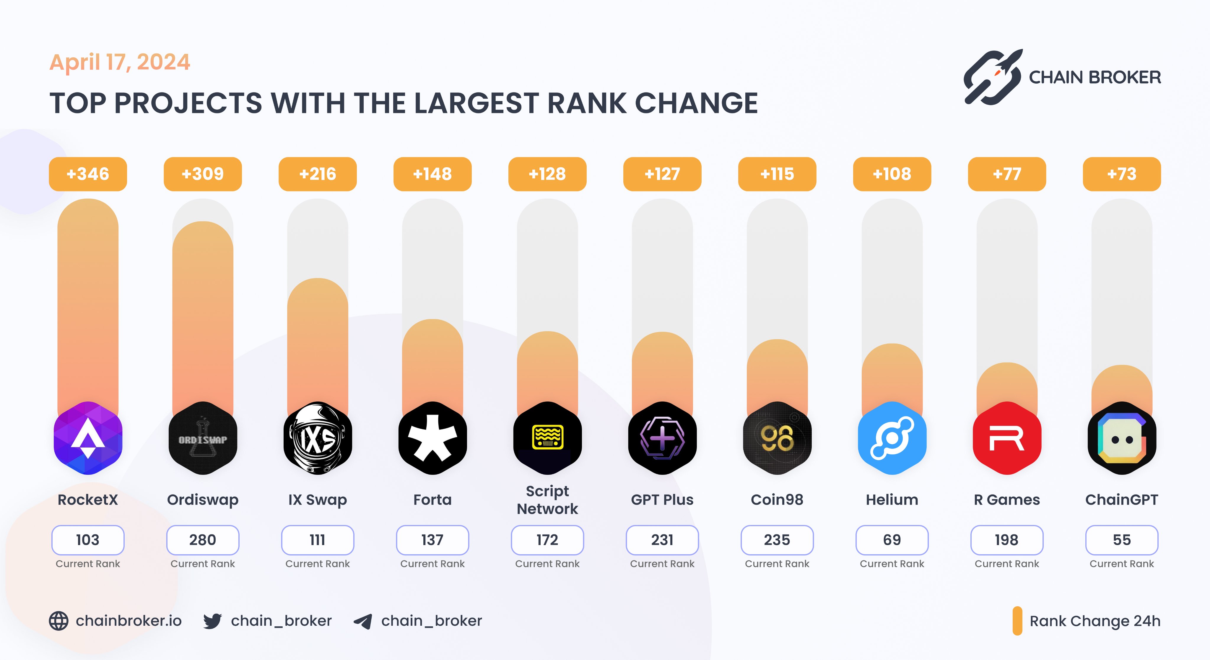 Helium (HNT) Price, Investors & Funding, Charts, Market Cap | Chain Broker