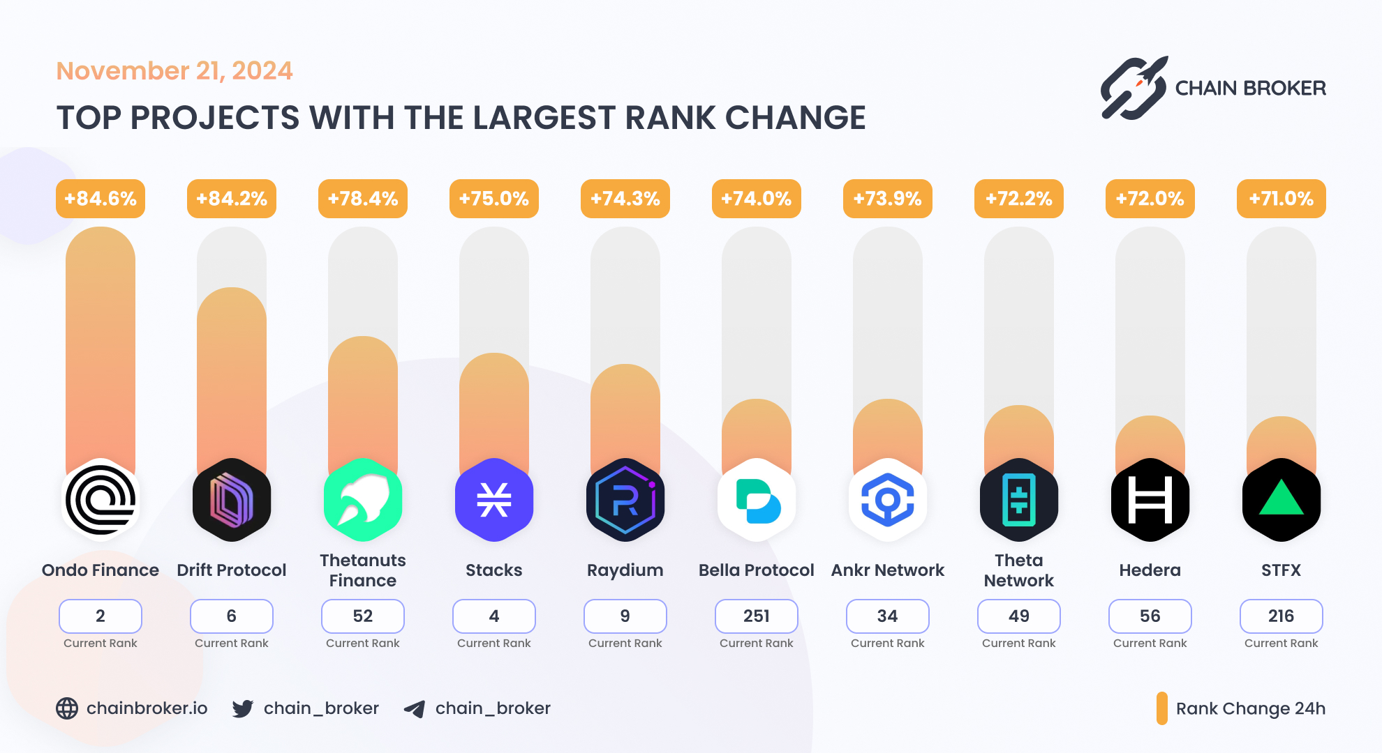 Ankr (ANKR) Price, Investors & Funding, Charts, Market Cap | Chain Broker
