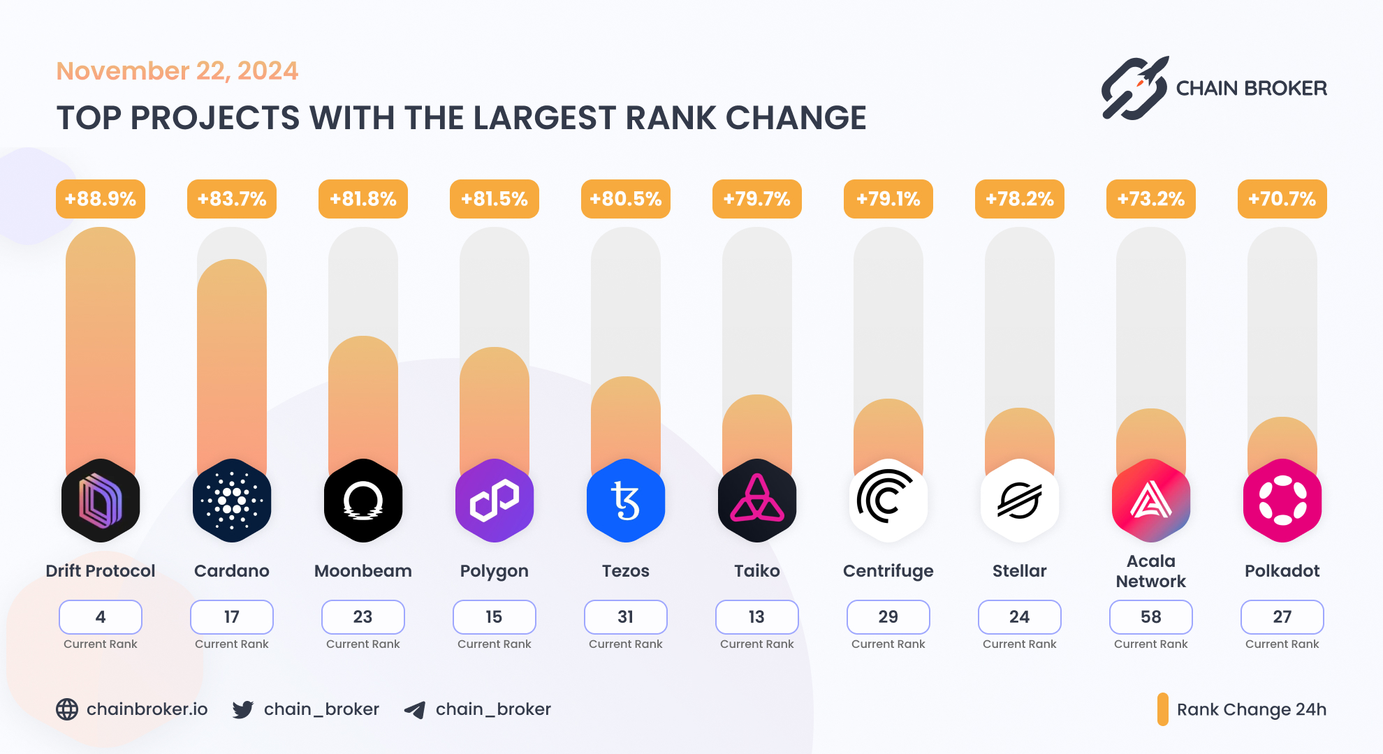 Polkadot (DOT) Price, Investors & Funding, Charts, Market Cap | Chain Broker