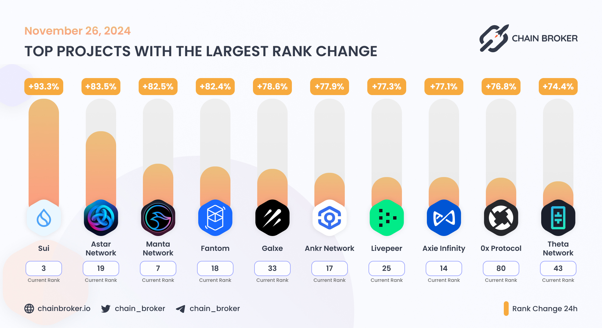 Ankr (ANKR) Price, Investors & Funding, Charts, Market Cap | Chain Broker