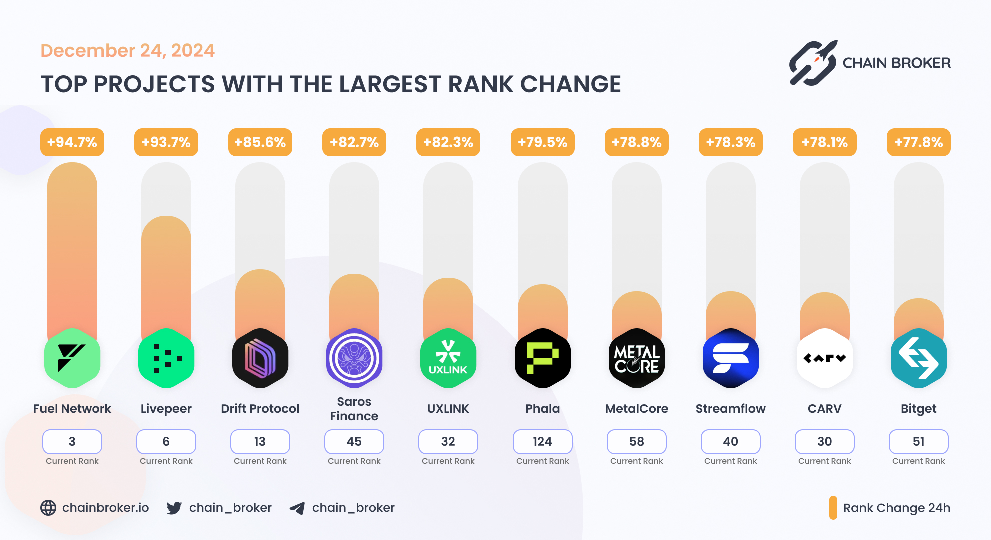 Phala (PHA) Price, Investors & Funding, Charts, Market Cap | Chain Broker