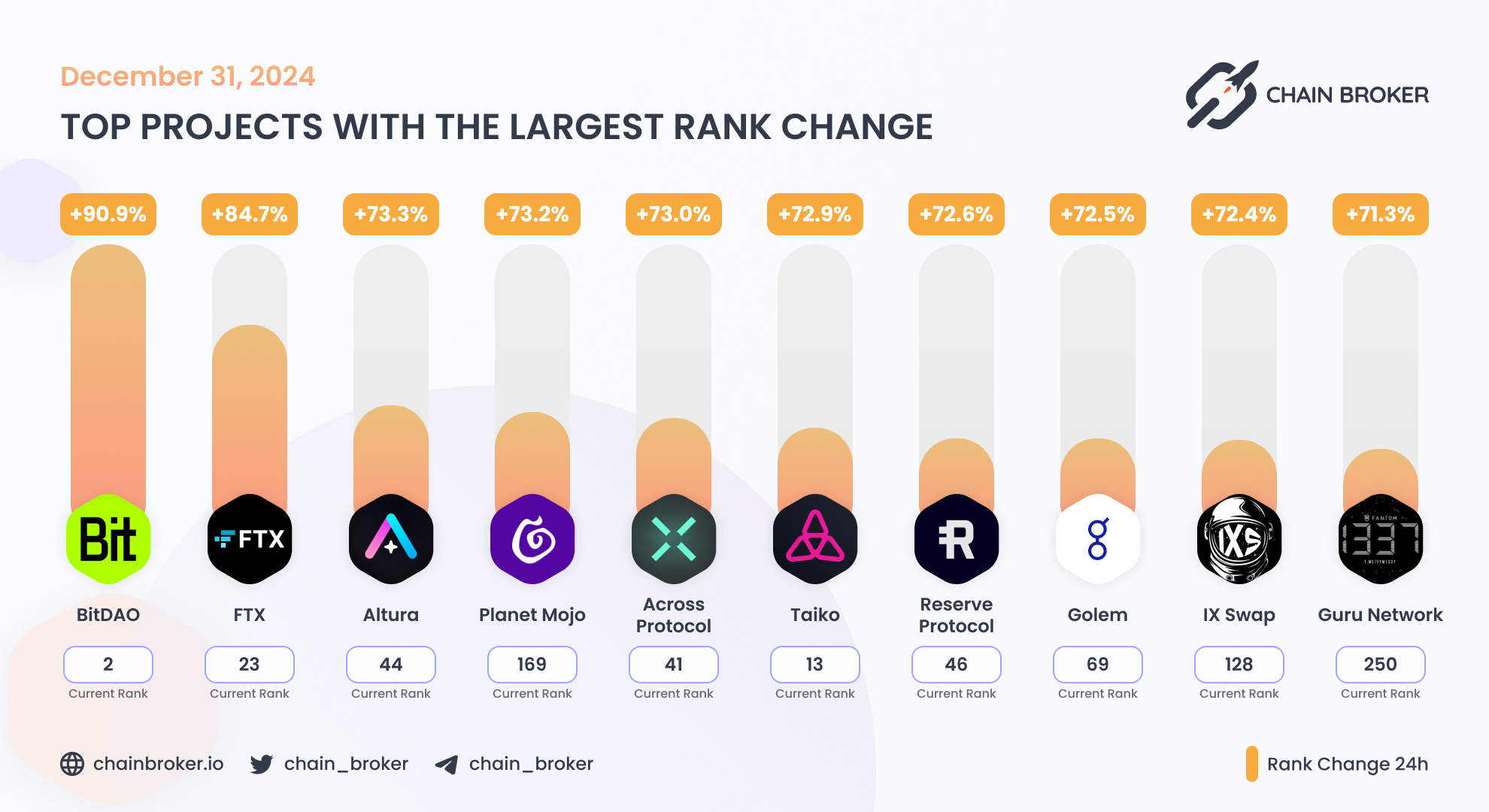 IX Swap (IXS) Price, Investors & Funding, Charts, Market Cap | Chain Broker