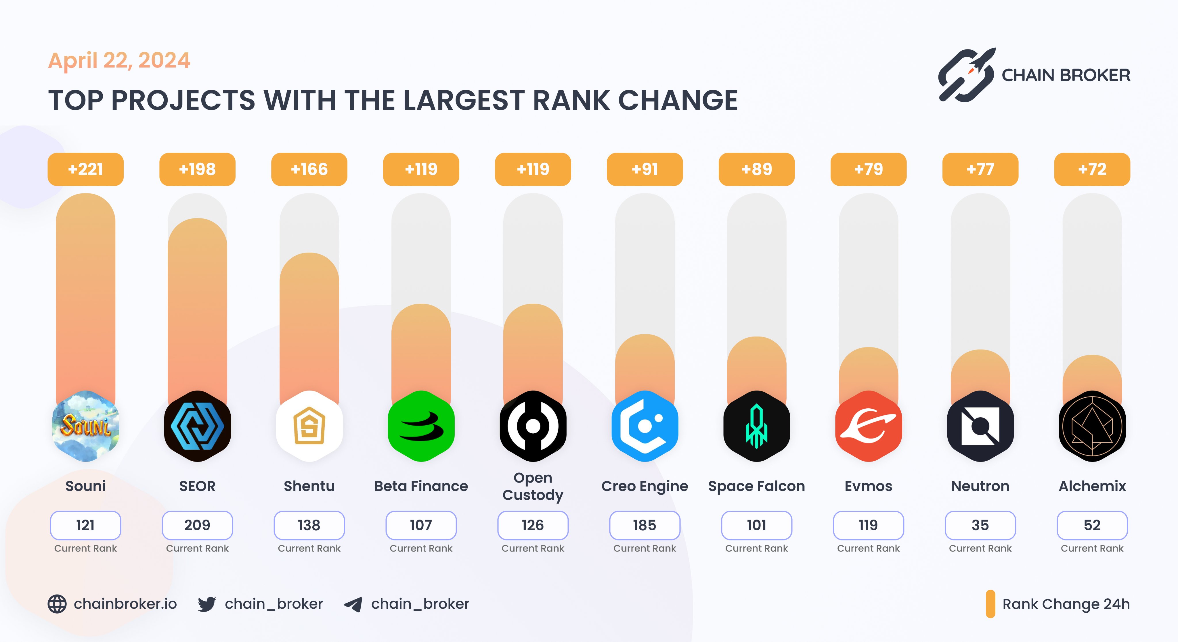 Evmos (EVMOS) Price, Investors & Funding, Charts, Market Cap | Chain Broker