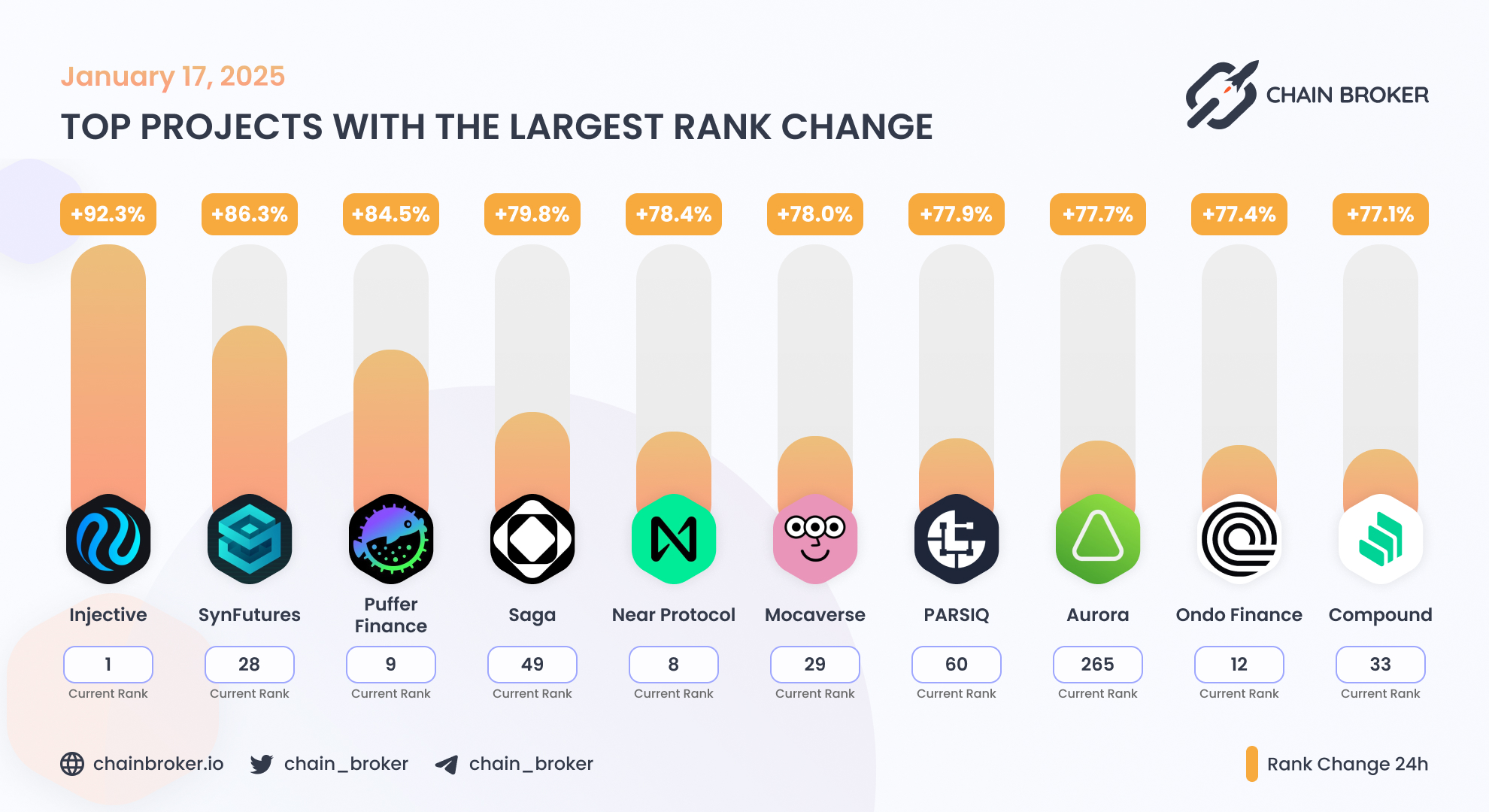 SynFutures (None) Price, Investors & Funding, Charts, Market Cap | Chain  Broker