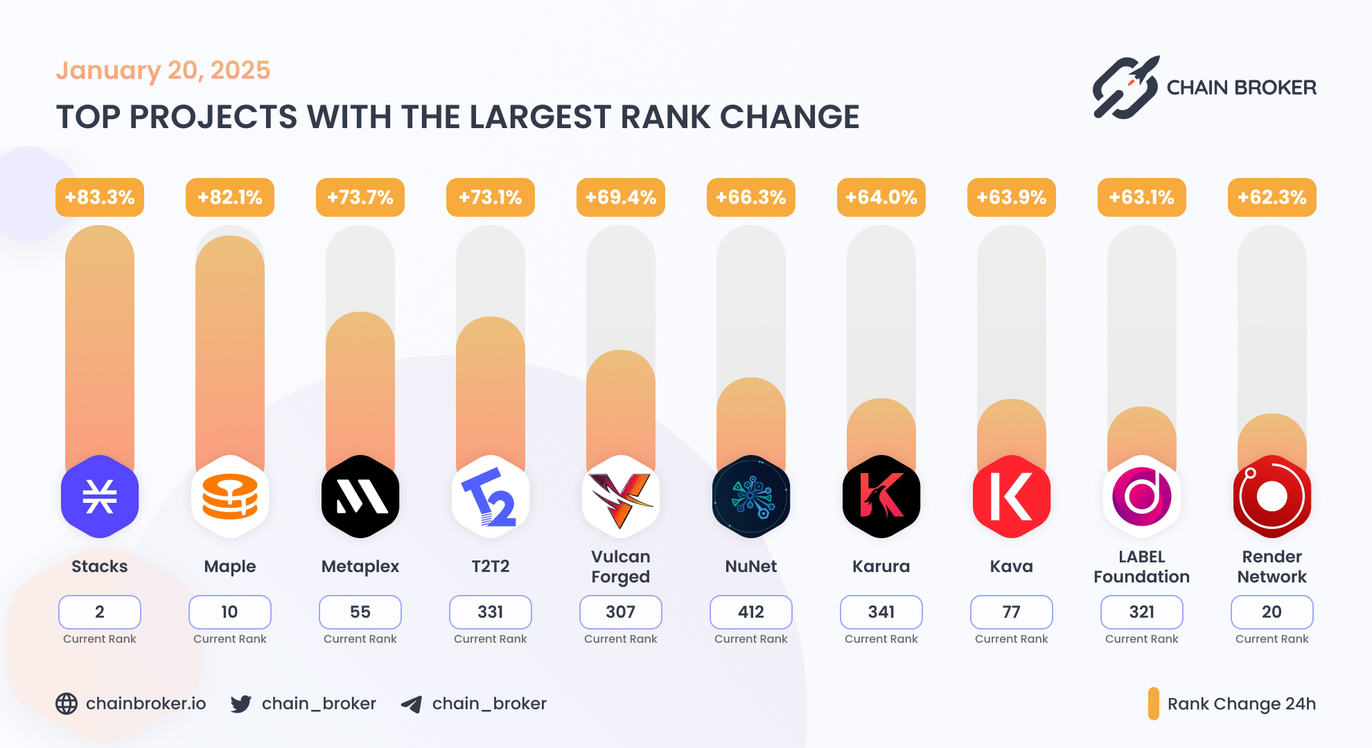 Render (RNDR) Price, Investors & Funding, Charts, Market Cap | Chain Broker