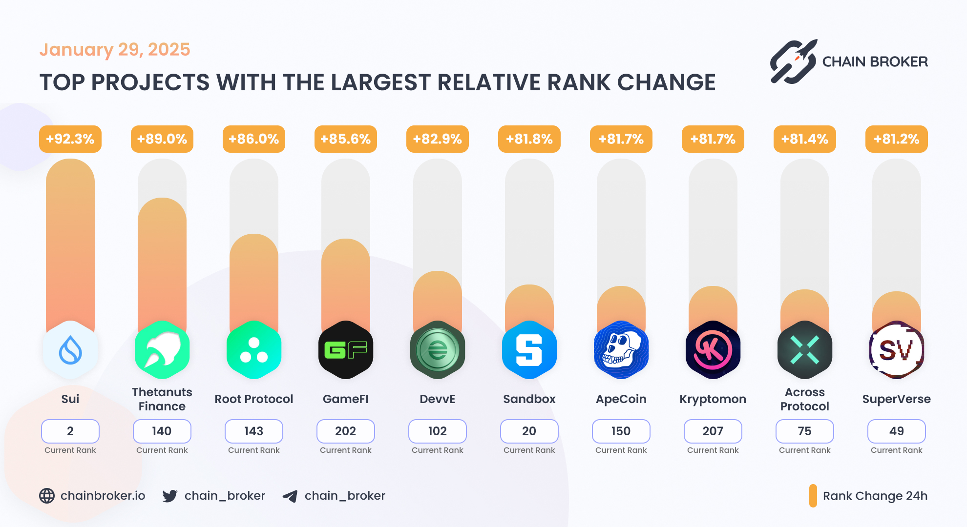 ApeCoin (APE) Price, Investors & Funding, Charts, Market Cap | Chain Broker