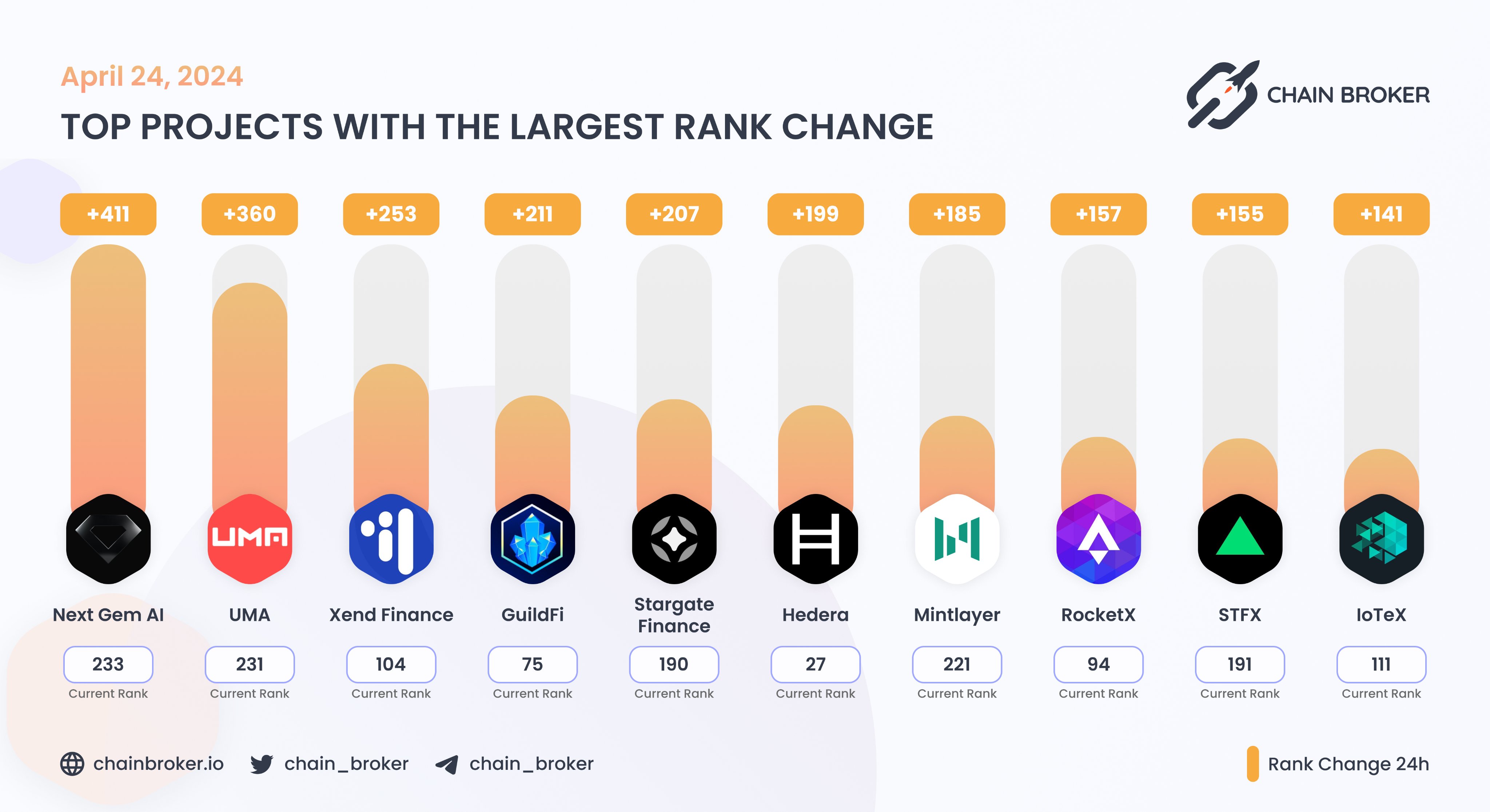 Next Gem AI (GEMAI) Price, Investors & Funding, Charts, Market Cap | Chain  Broker