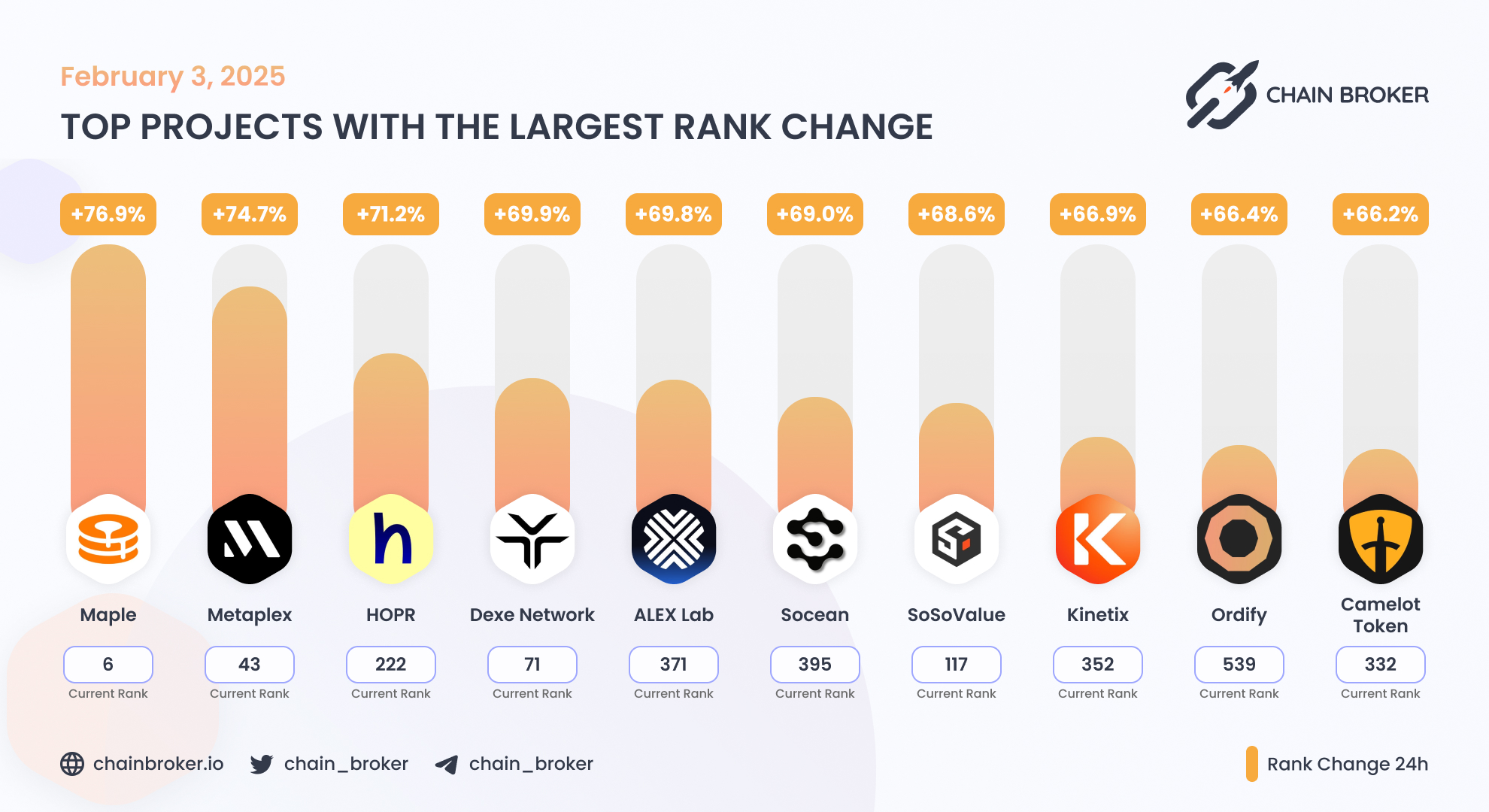 DeXe (DEXE) Price, Investors & Funding, Charts, Market Cap | Chain Broker