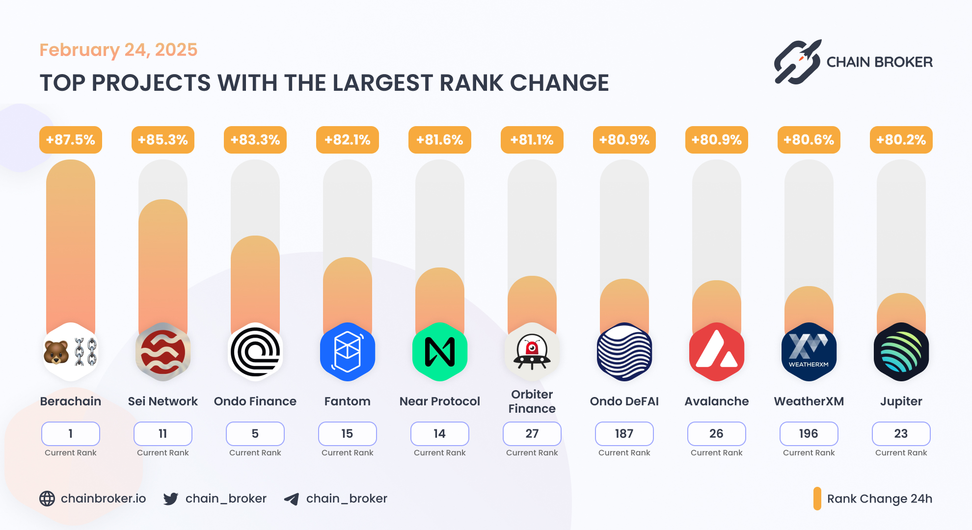 Orbiter Finance (OBT) Price, Investors & Funding, Charts, Market Cap |  Chain Broker