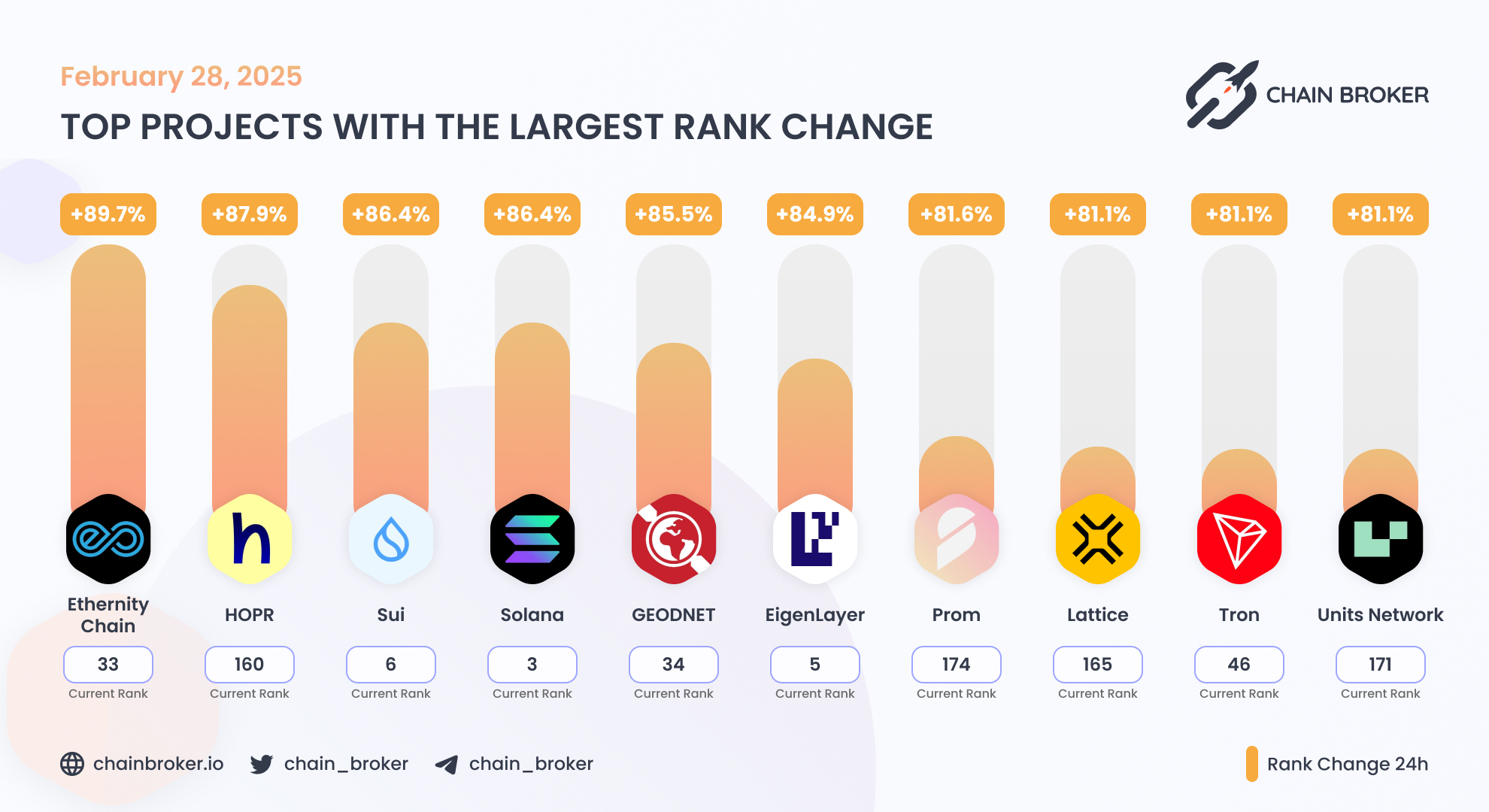 Ethernity Chain (ERN) Price, Investors & Funding, Charts, Market Cap |  Chain Broker