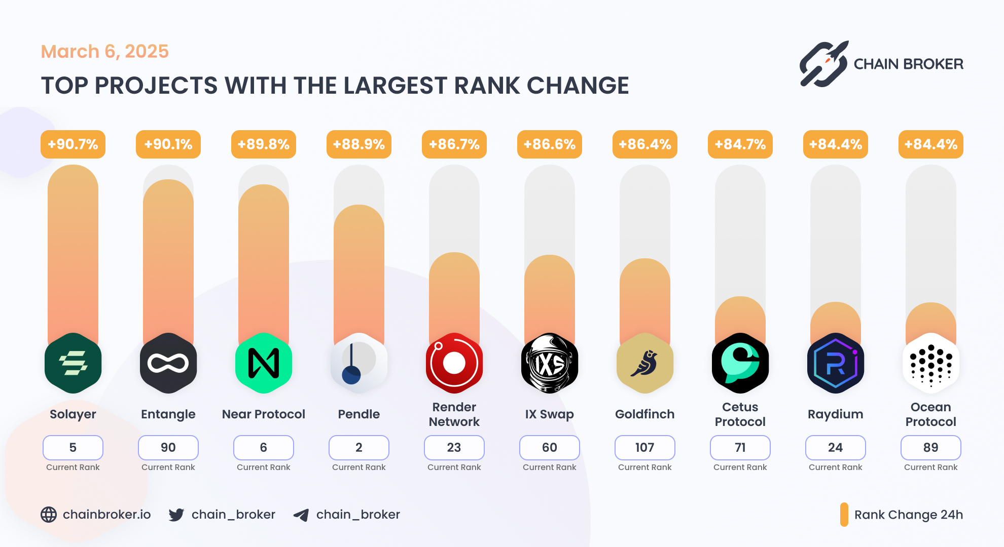 Render (RNDR) Price, Investors & Funding, Charts, Market Cap | Chain Broker
