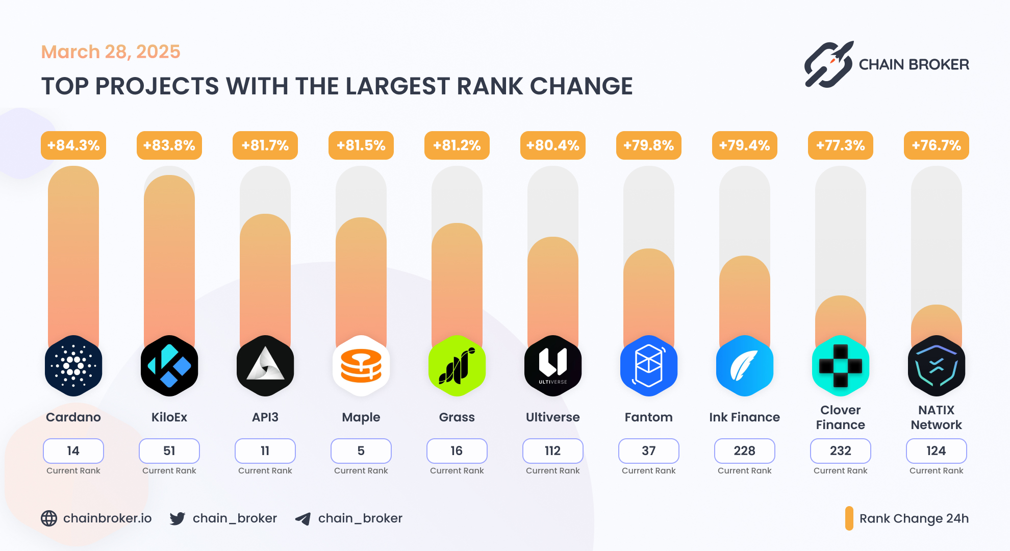 Clover (CLV) Price, Investors & Funding, Charts, Market Cap | Chain Broker