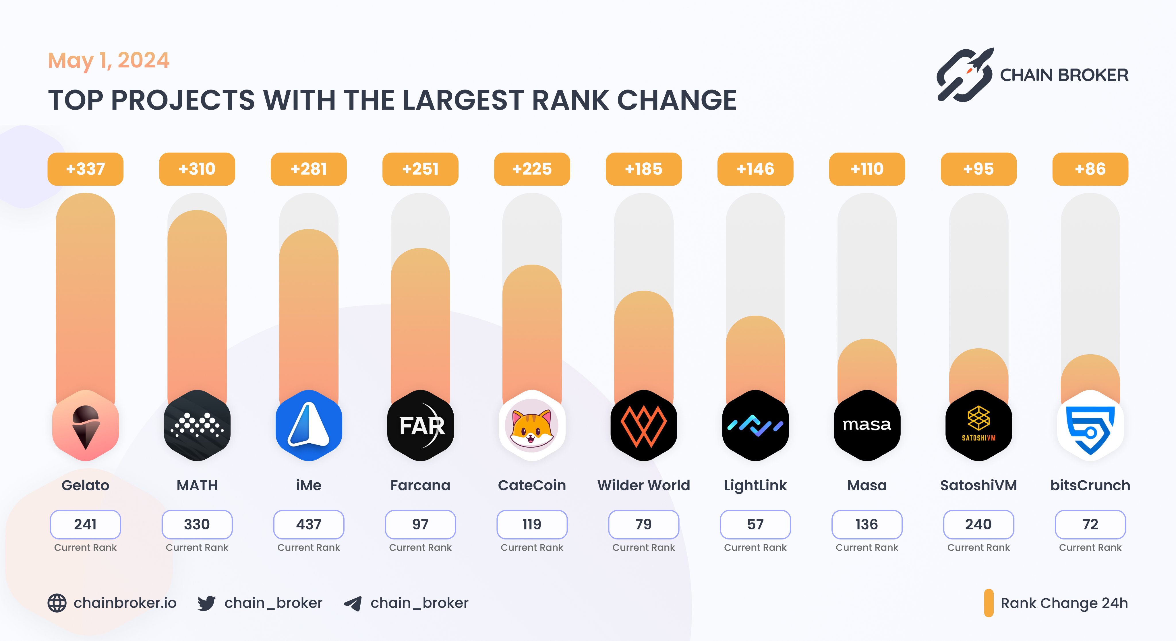 LightLink (LL) Price, Investors & Funding, Charts, Market Cap | Chain Broker