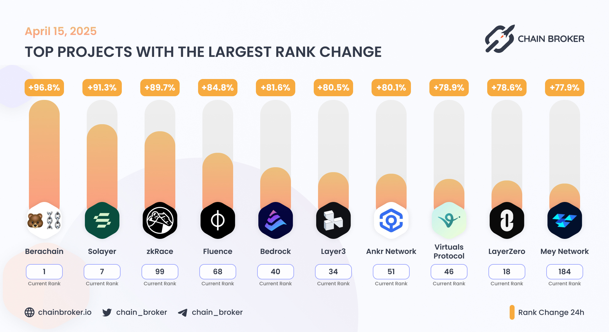 Ankr (ANKR) Price, Investors & Funding, Charts, Market Cap | Chain Broker