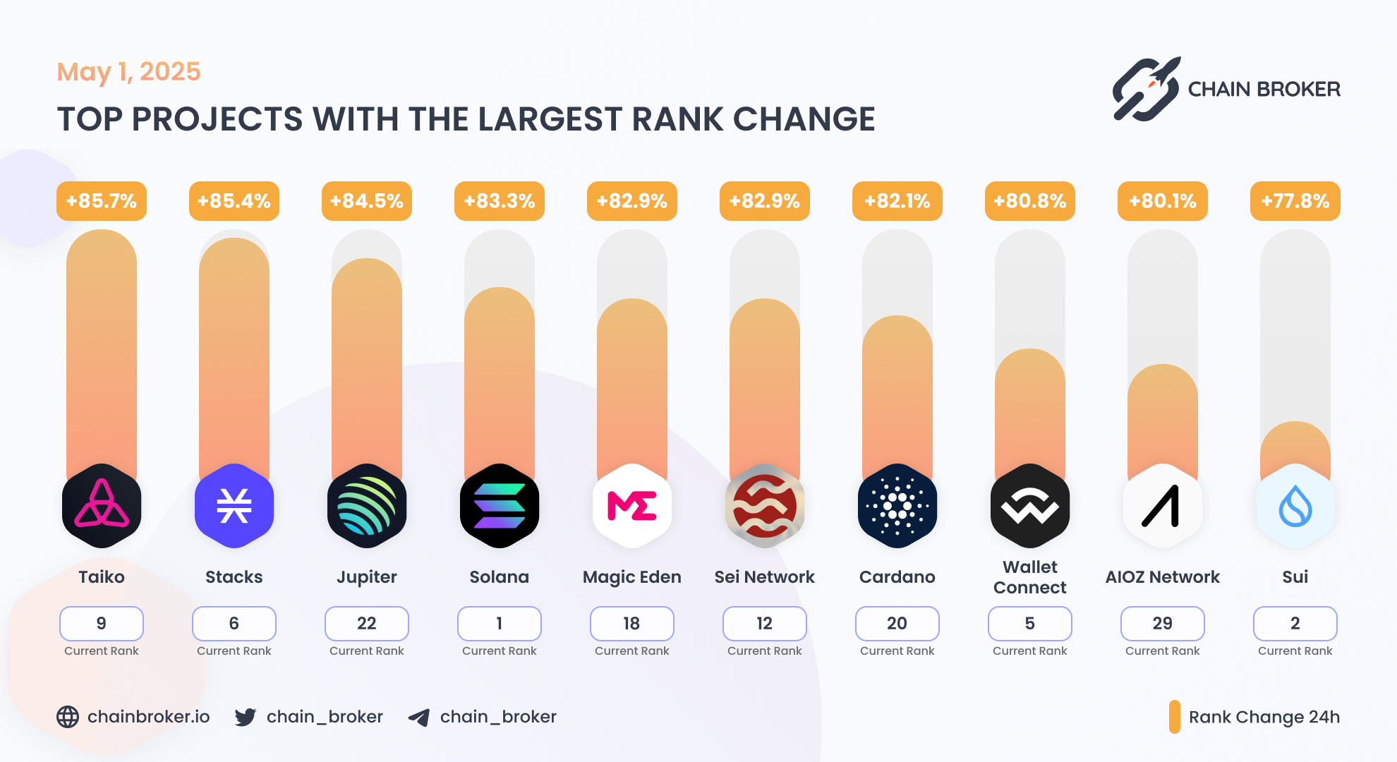 AIOZ Network (AIOZ) Price, Investors & Funding, Charts, Market Cap | Chain  Broker