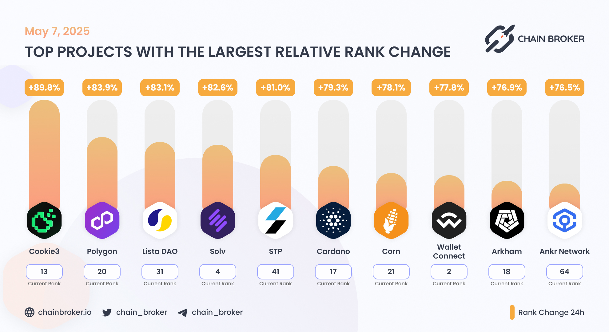 Ankr (ANKR) Price, Investors & Funding, Charts, Market Cap | Chain Broker