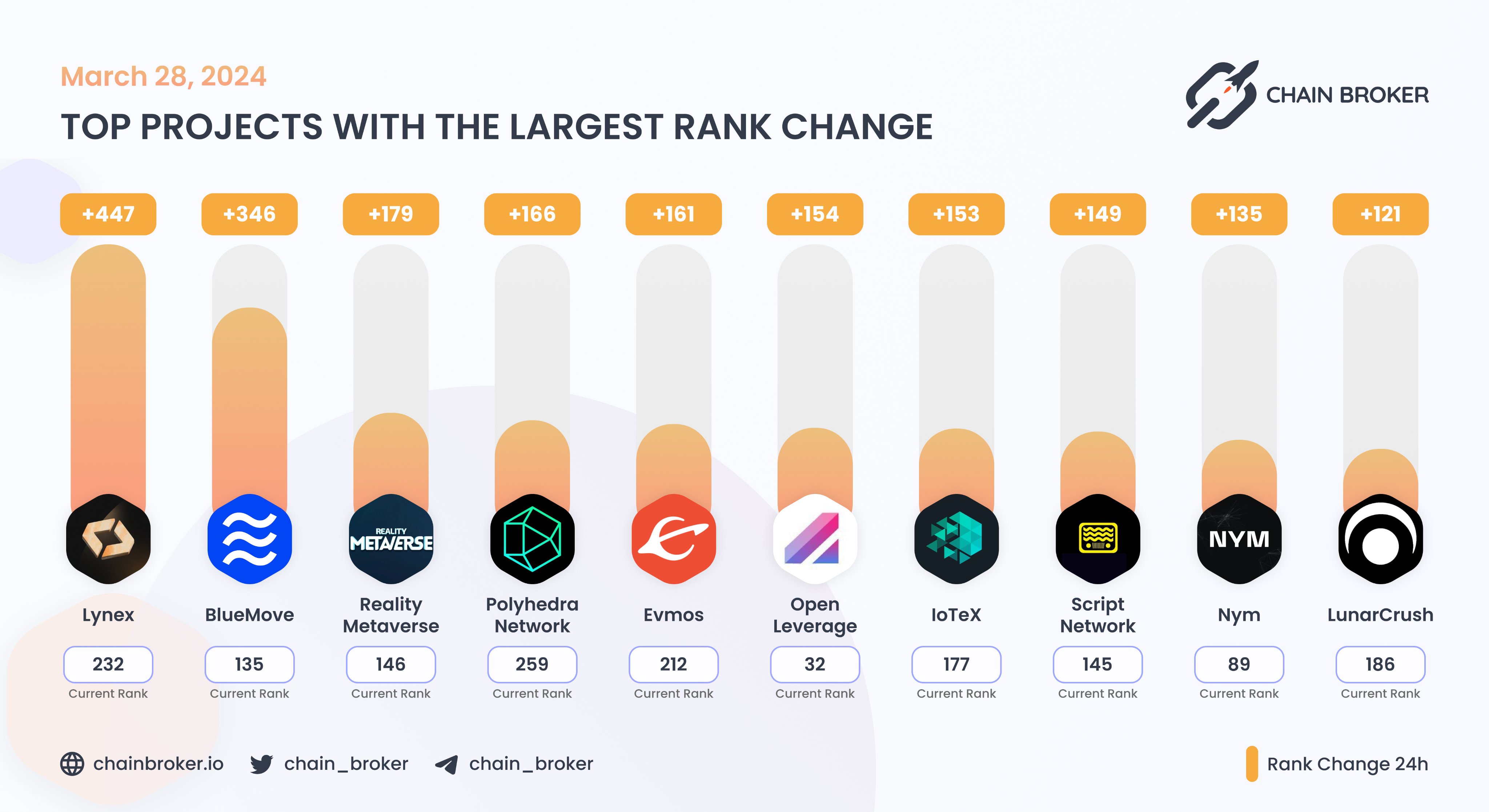 Lynex (LYNX) Price, Investors & Funding, Charts, Market Cap | Chain Broker
