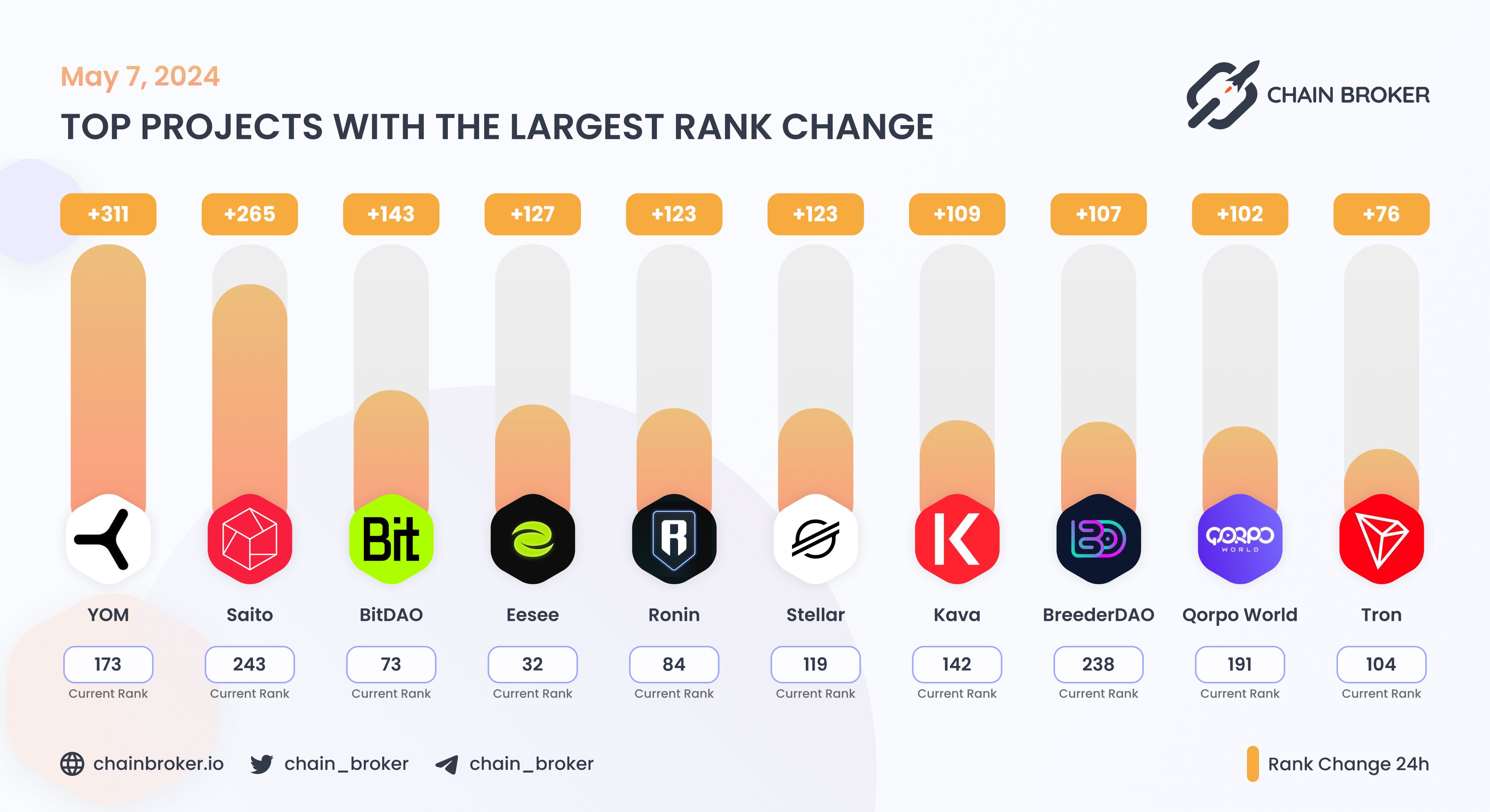 Ronin (RON) Price, Investors & Funding, Charts, Market Cap | Chain Broker