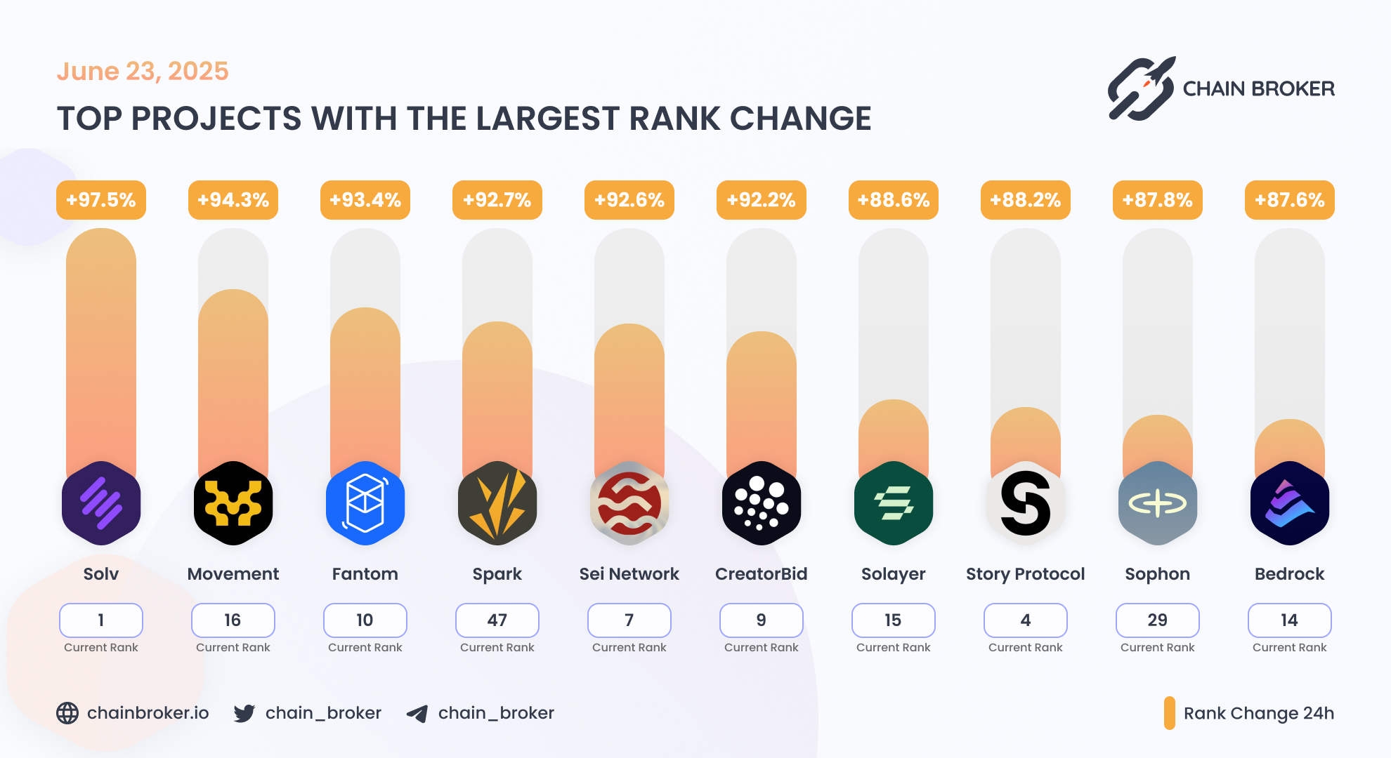 Spark (SPK) Price, Investors & Funding, Charts, Market Cap | Chain Broker