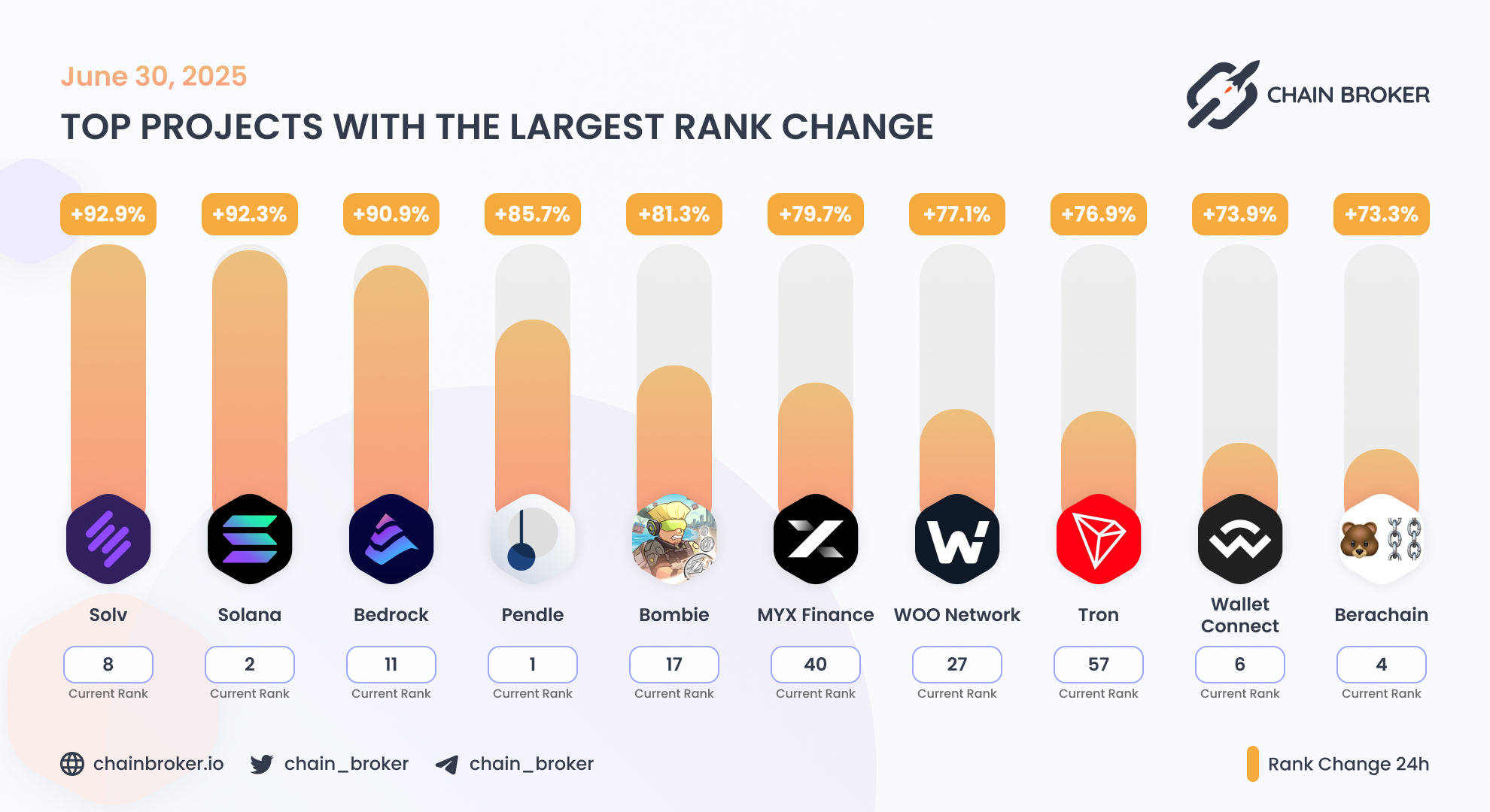 Bombie (BOMB) Price, Investors & Funding, Charts, Market Cap | Chain Broker