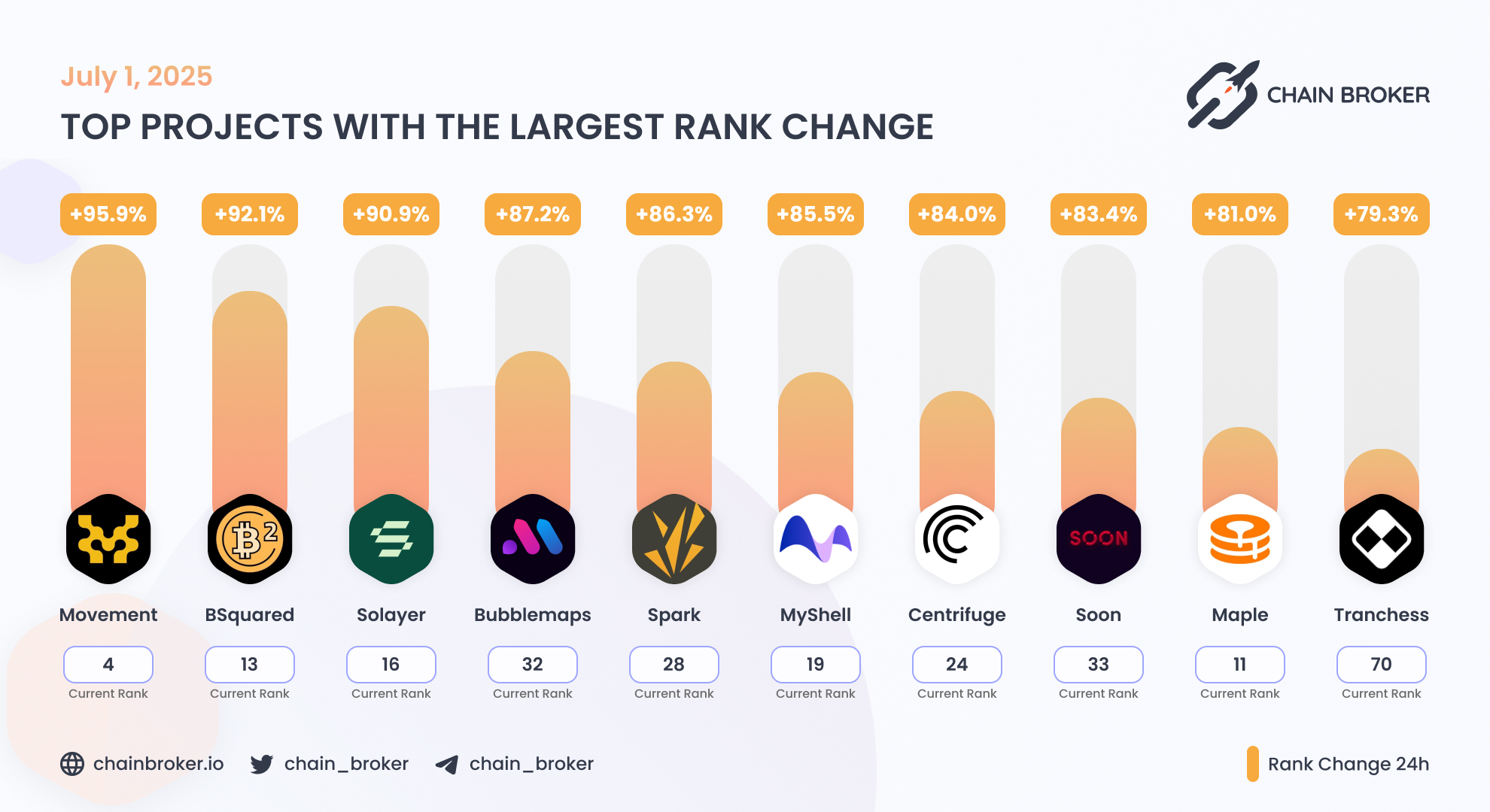 Spark (SPK) Price, Investors & Funding, Charts, Market Cap | Chain Broker
