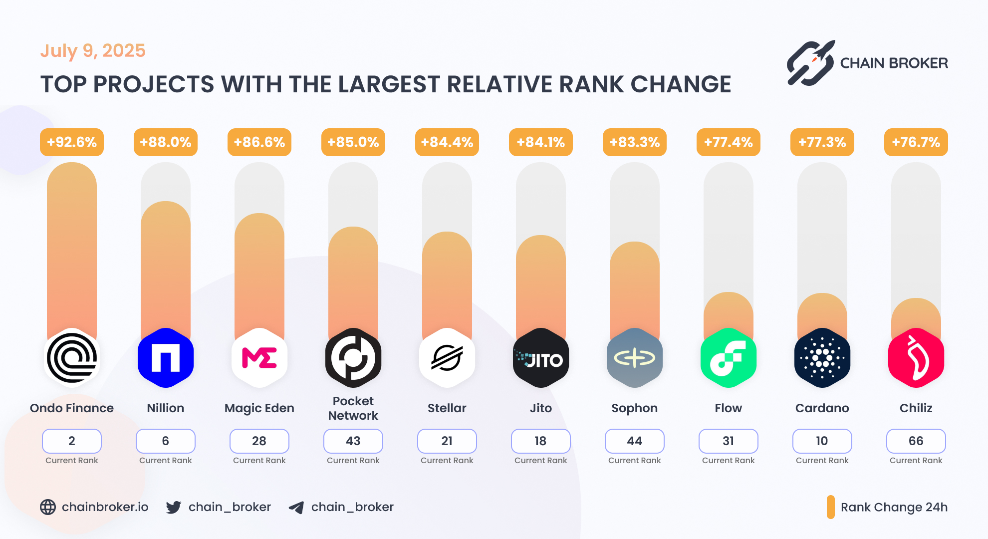 Magic Eden (None) Price, Investors & Funding, Charts, Market Cap | Chain  Broker