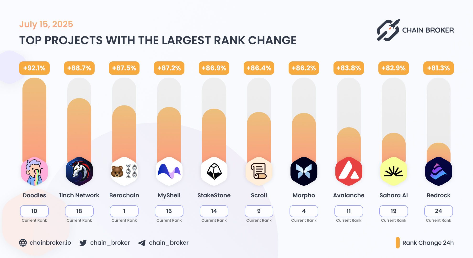 Doodles (None) Price, Investors & Funding, Charts, Market Cap | Chain Broker