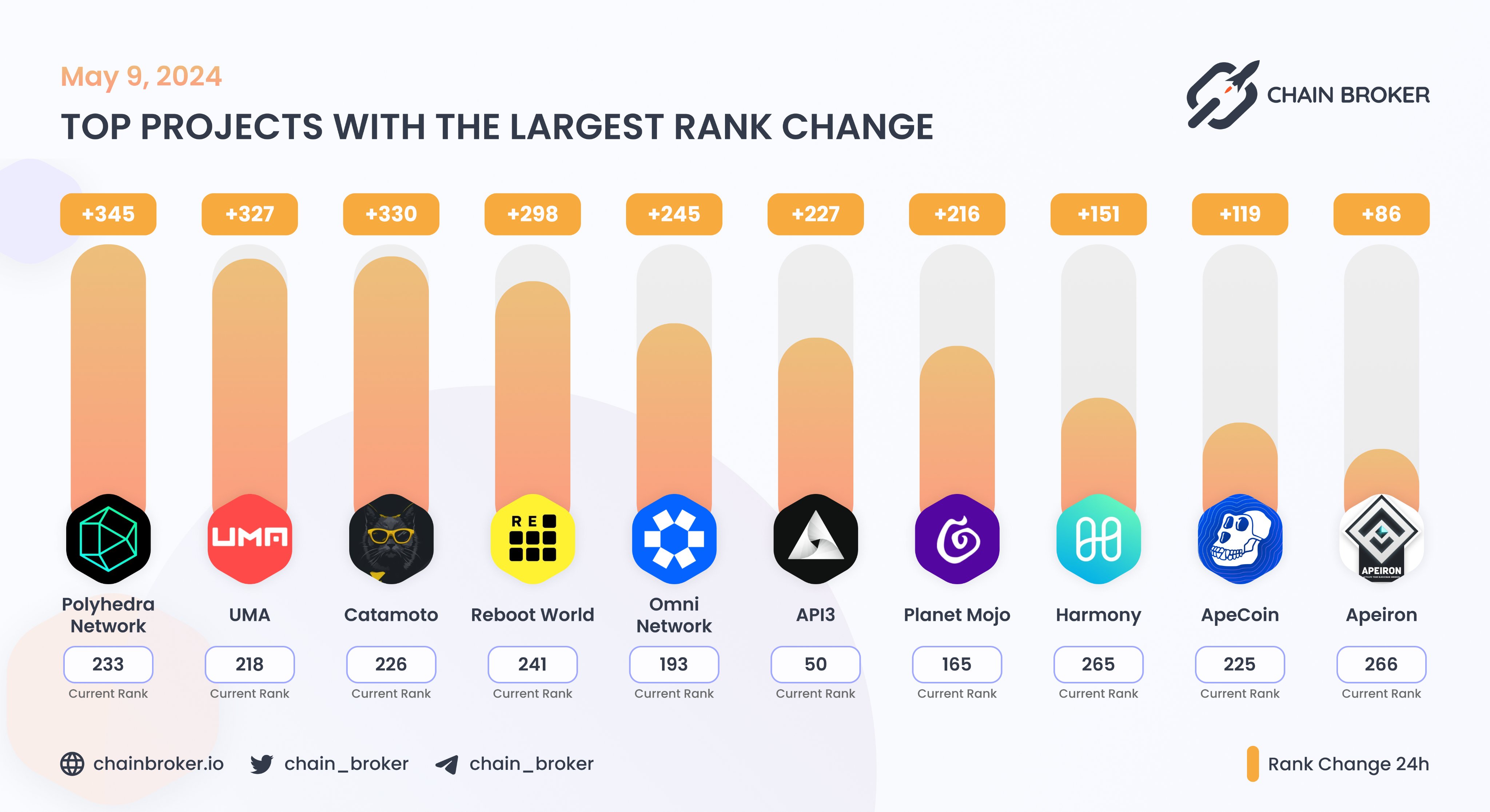 ApeCoin (APE) Price, Investors & Funding, Charts, Market Cap | Chain Broker