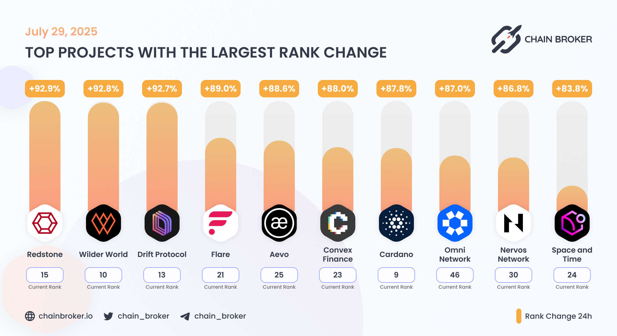 Space and Time (None) Price, Investors & Funding, Charts, Market Cap |  Chain Broker