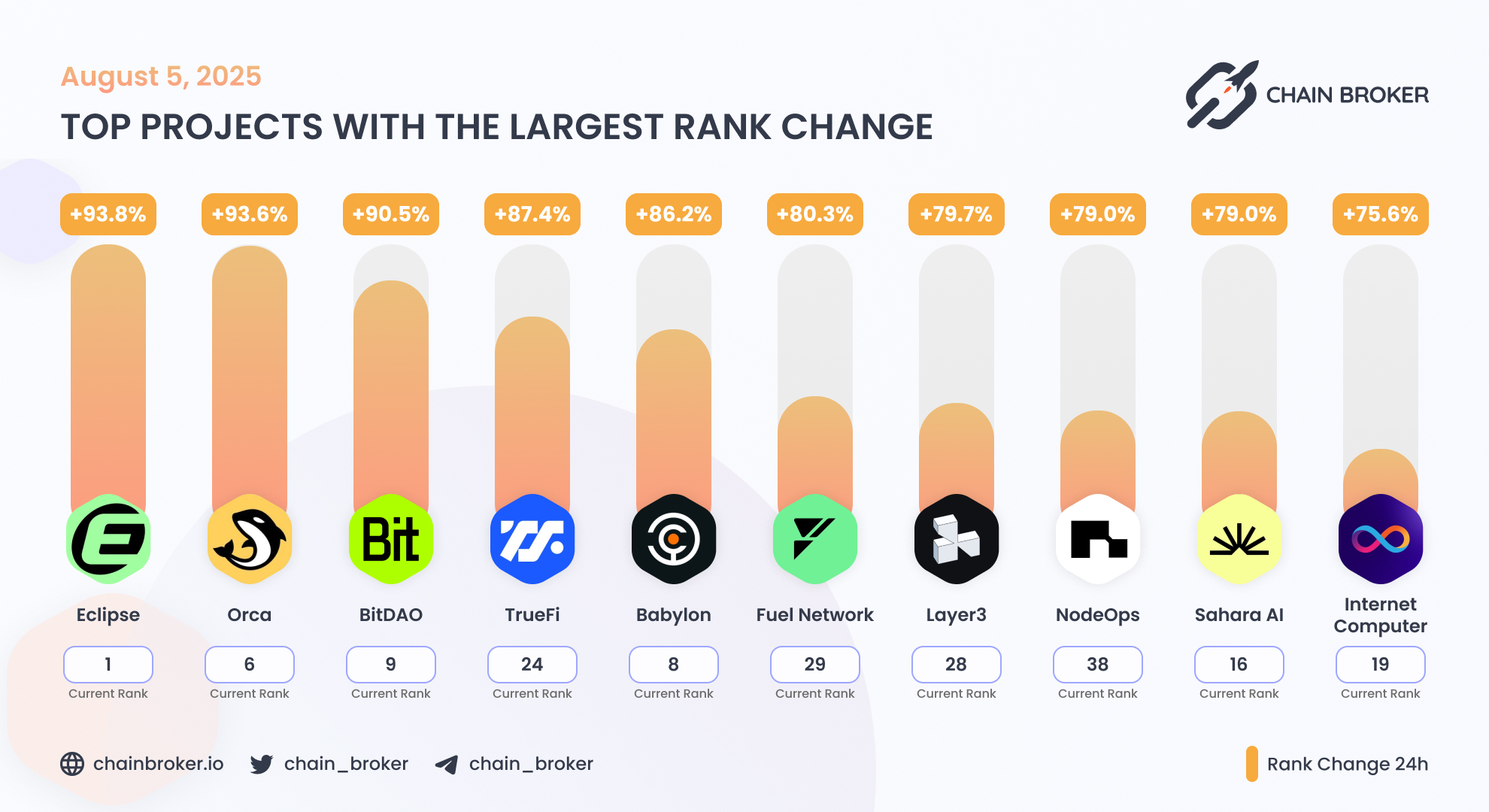 Babylon (None) Price, Investors & Funding, Charts, Market Cap | Chain Broker