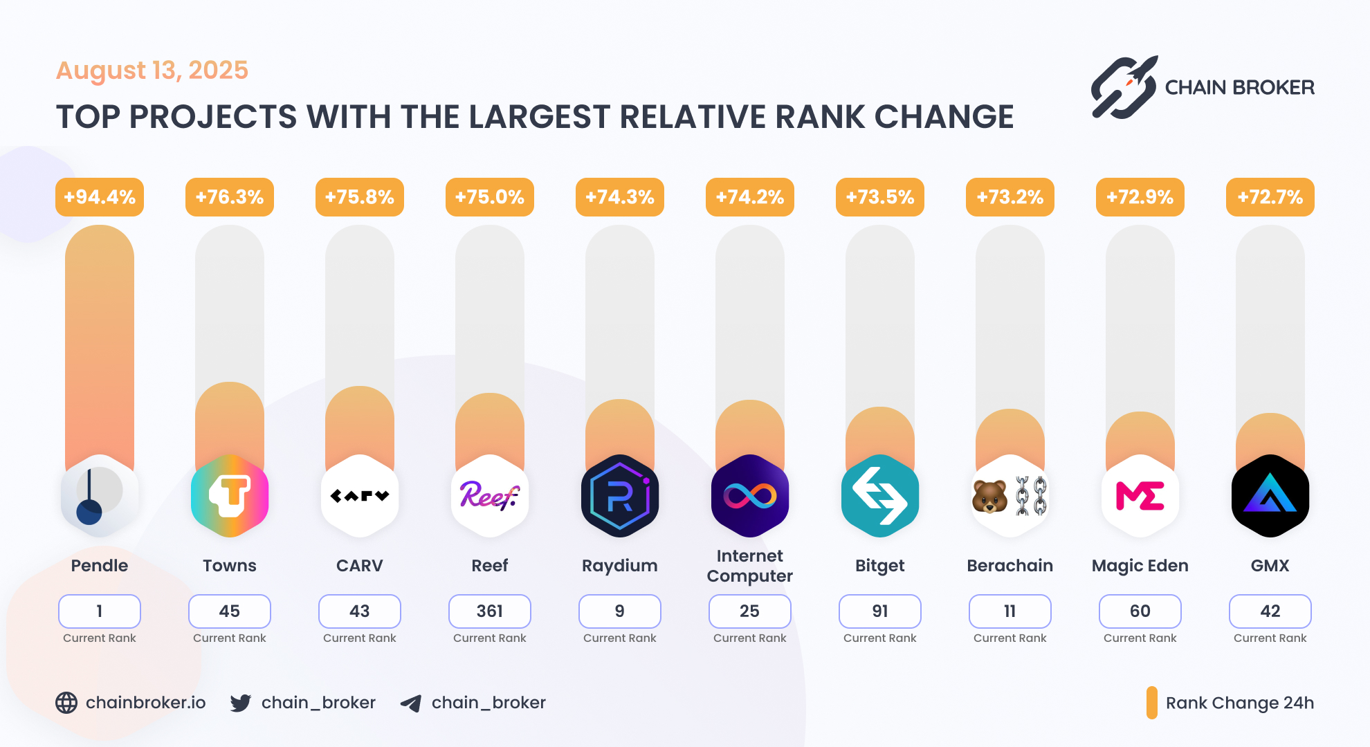 Magic Eden (None) Price, Investors & Funding, Charts, Market Cap | Chain  Broker