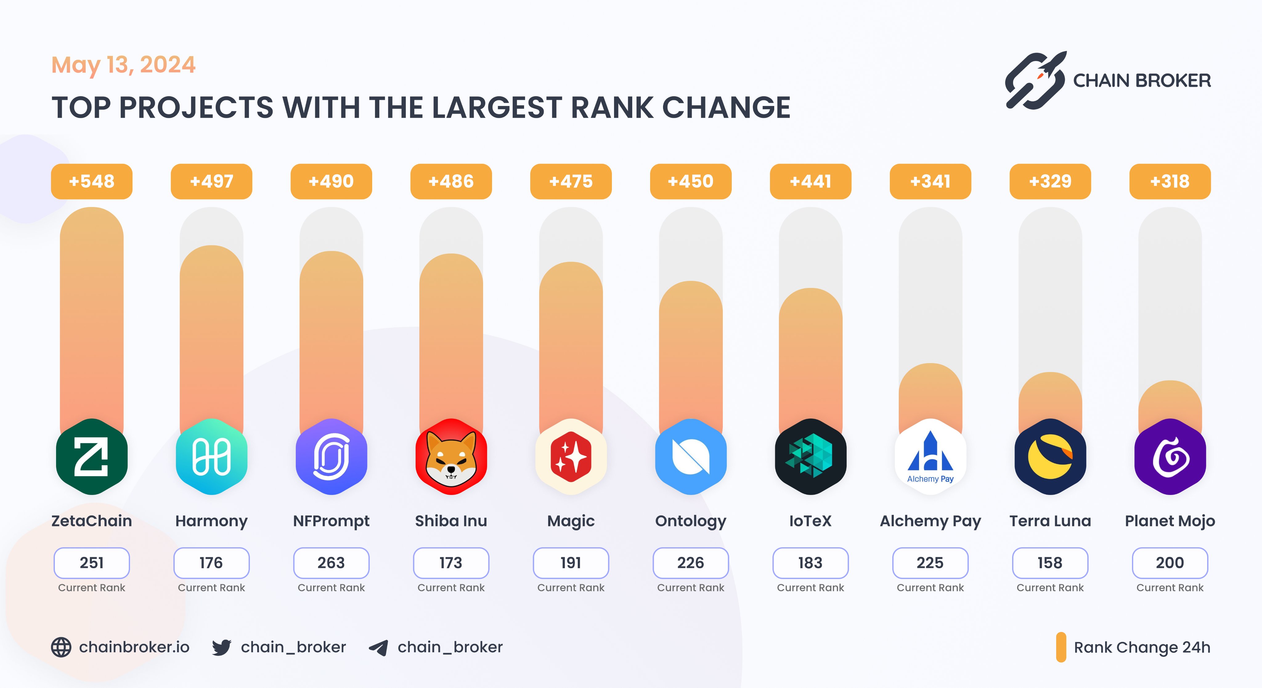Alchemy Pay (ACH) Price, Investors & Funding, Charts, Market Cap | Chain  Broker