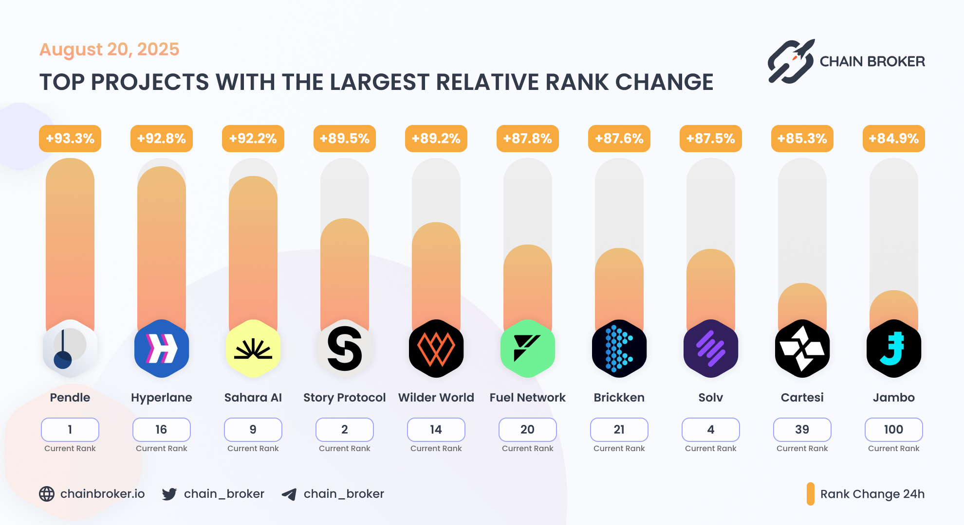 Cartesi (CTSI) Price, Investors & Funding, Charts, Market Cap | Chain Broker