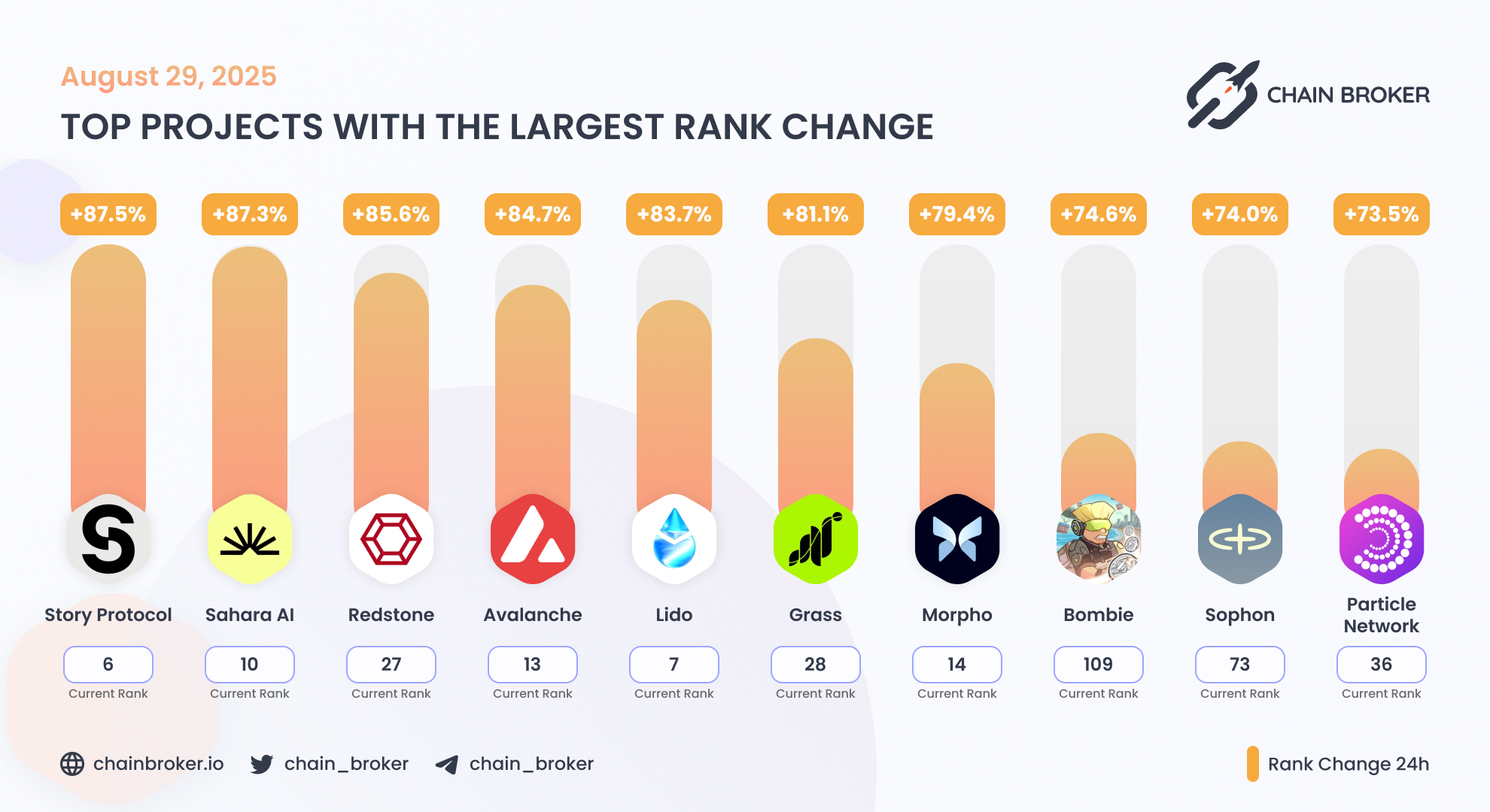Bombie (BOMB) Price, Investors & Funding, Charts, Market Cap | Chain Broker