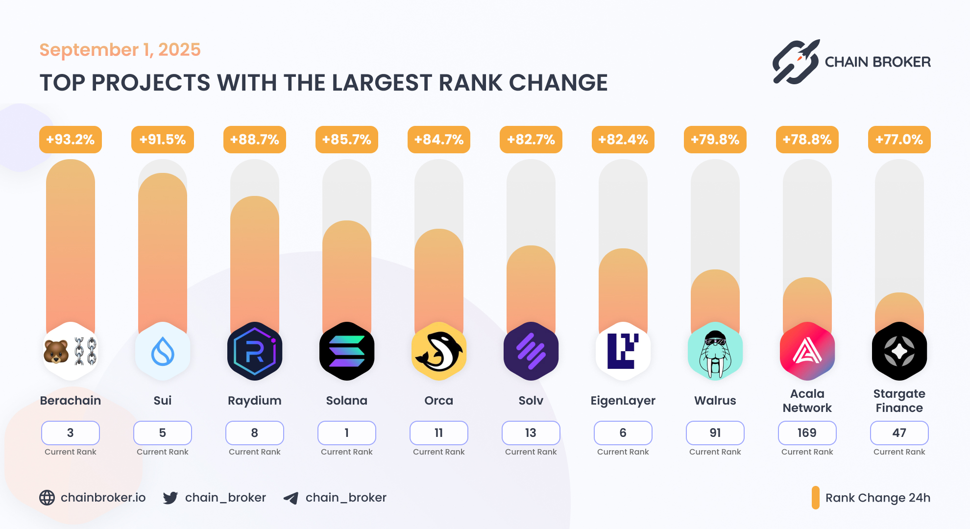 Walrus (None) Price, Investors & Funding, Charts, Market Cap | Chain Broker