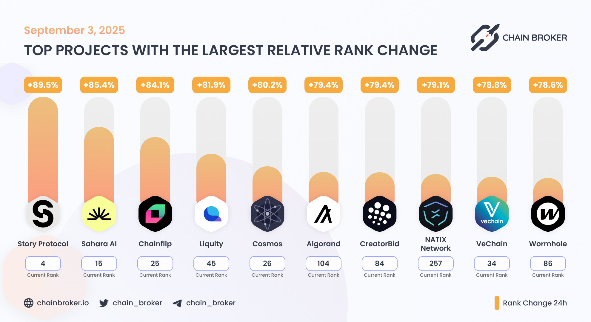 Algorand (ALGO) Price, Investors & Funding, Charts, Market Cap | Chain  Broker