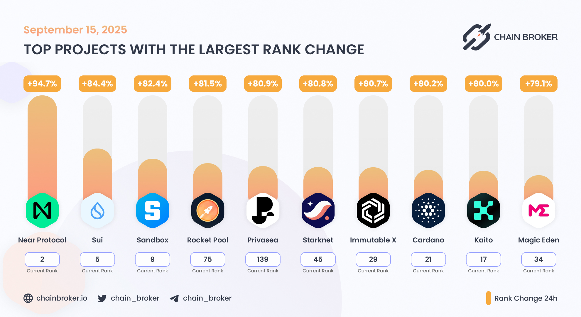 Magic Eden (None) Price, Investors & Funding, Charts, Market Cap | Chain  Broker