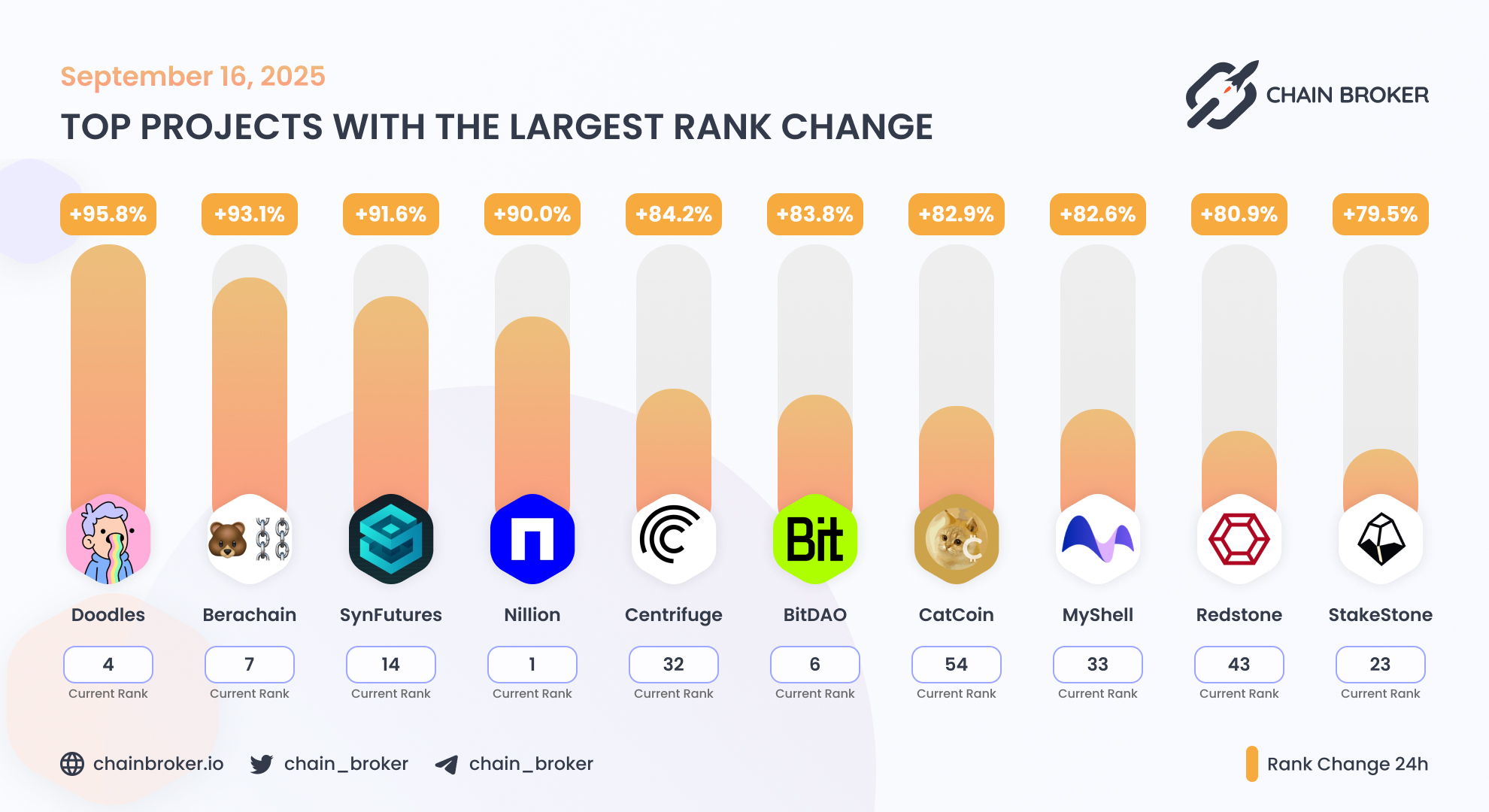 MyShell (SHELL) Price, Investors & Funding, Charts, Market Cap | Chain  Broker
