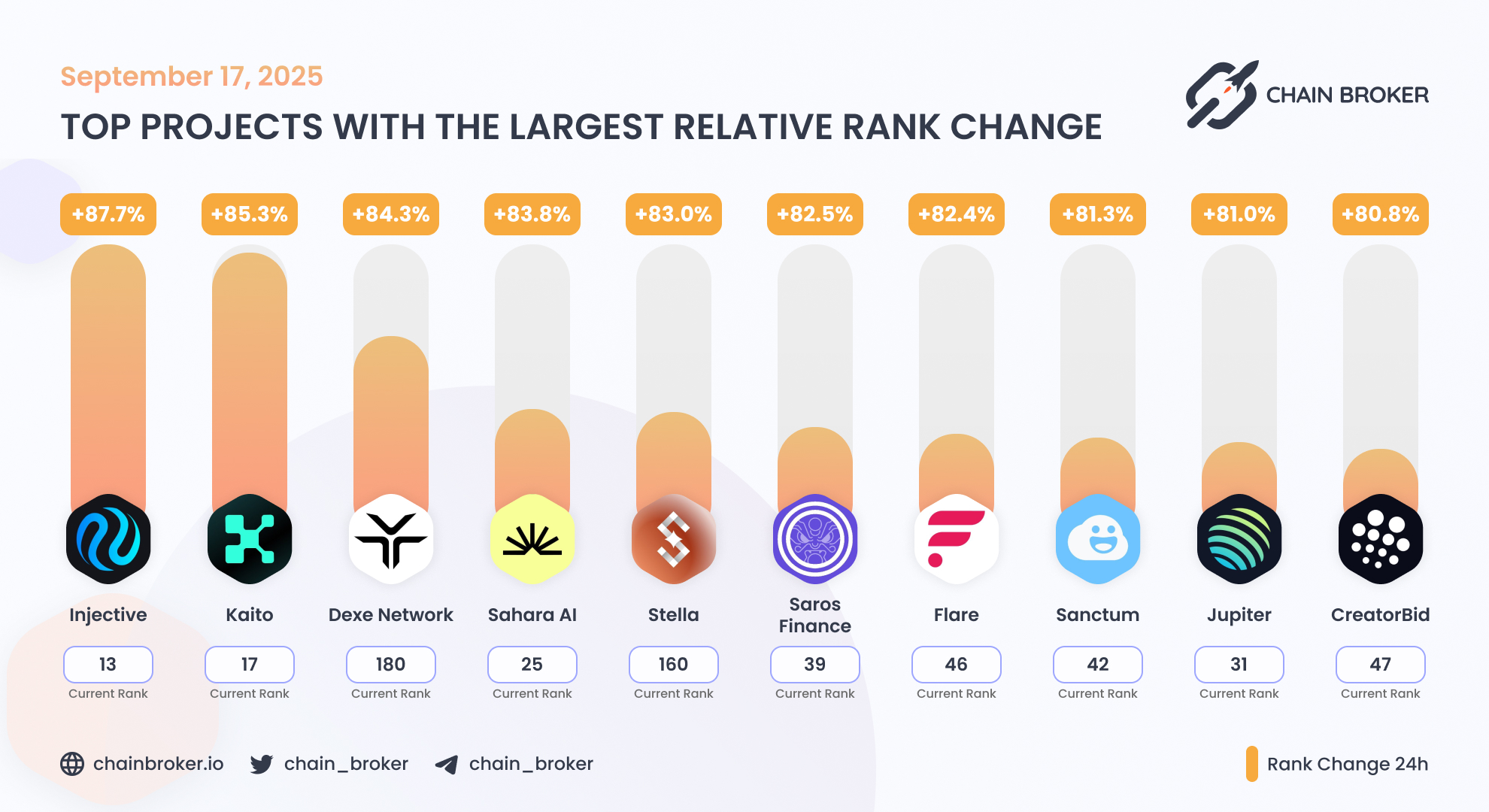 Kaito (None) Price, Investors & Funding, Charts, Market Cap | Chain Broker