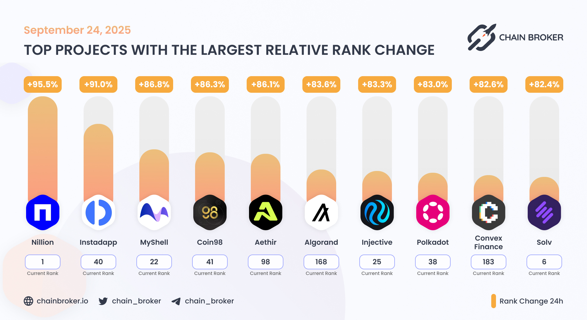 Algorand (ALGO) Price, Investors & Funding, Charts, Market Cap | Chain  Broker