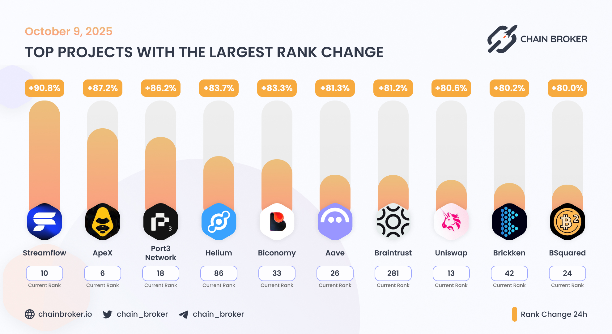 Helium (HNT) Price, Investors & Funding, Charts, Market Cap | Chain Broker